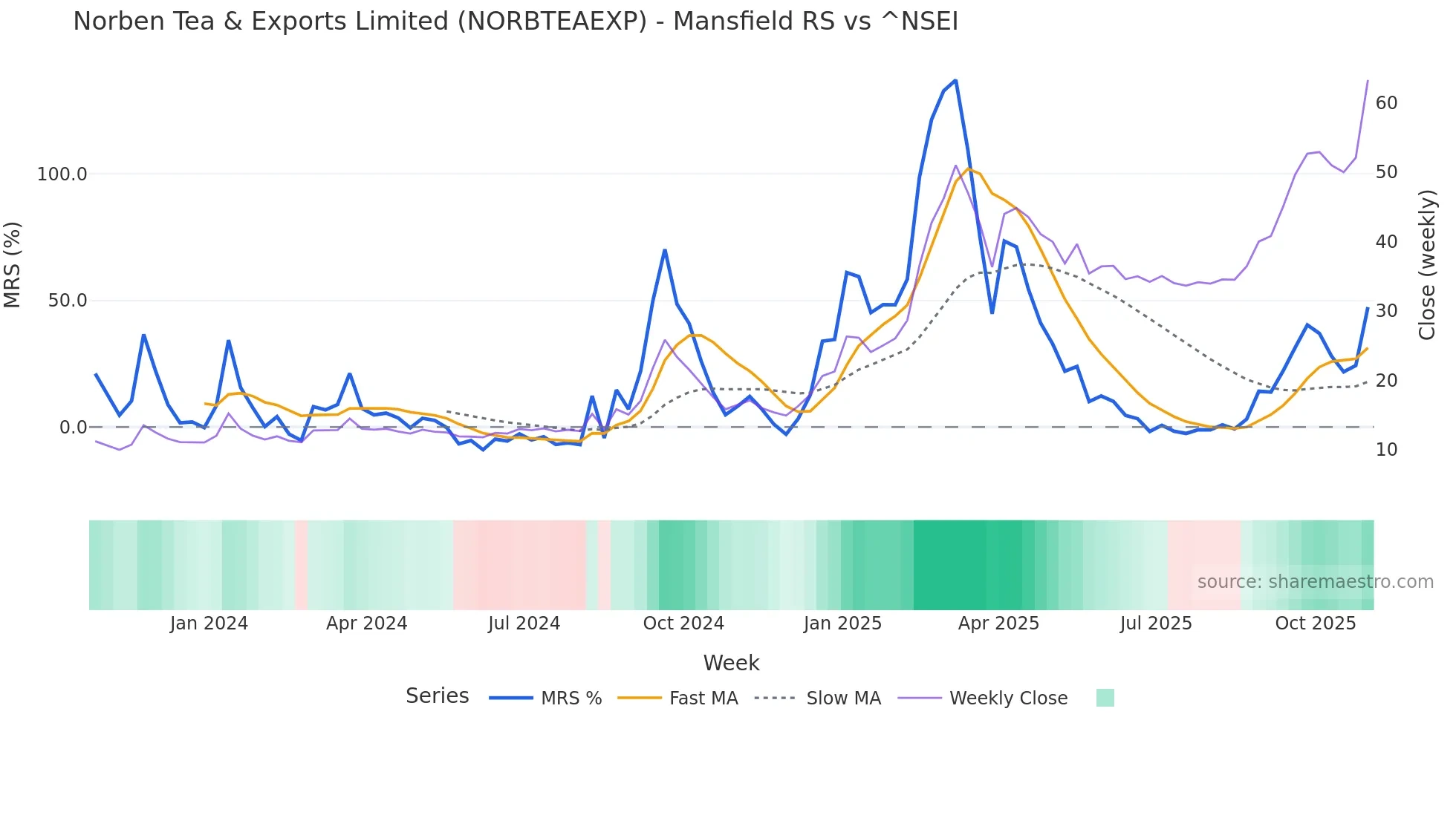 NORBTEAEXP Mansfield Relative Strength chart