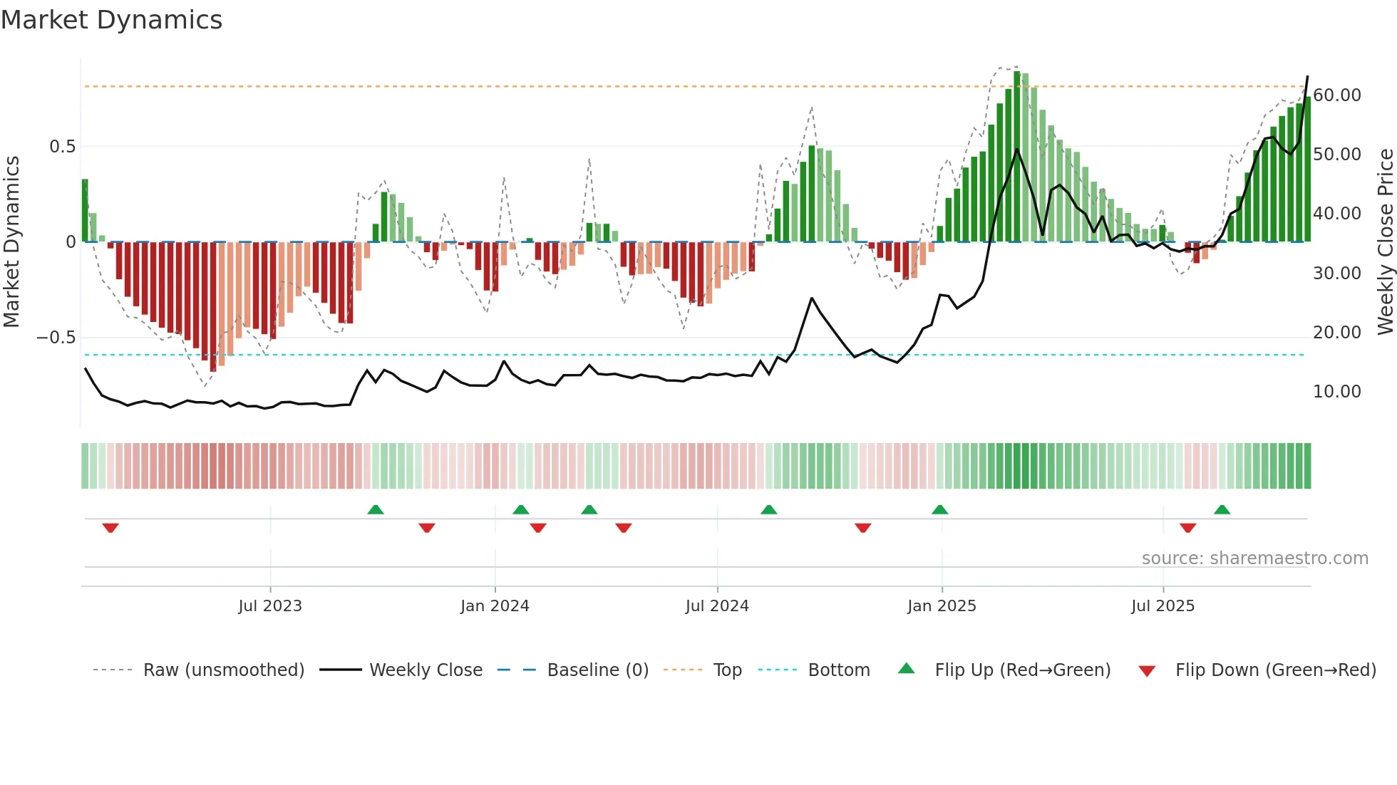 NORBTEAEXP weekly Market Dynamics chart