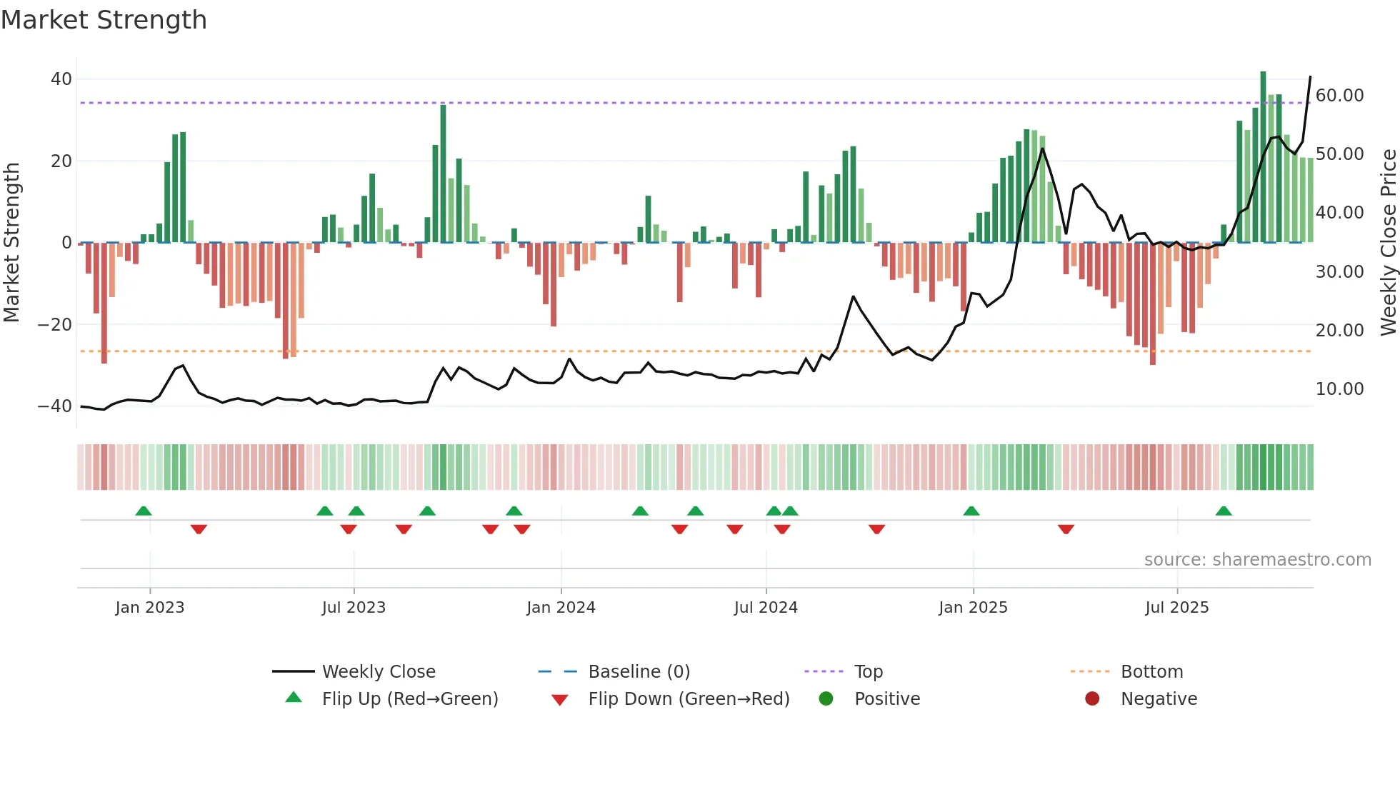 NORBTEAEXP weekly Market Strength chart