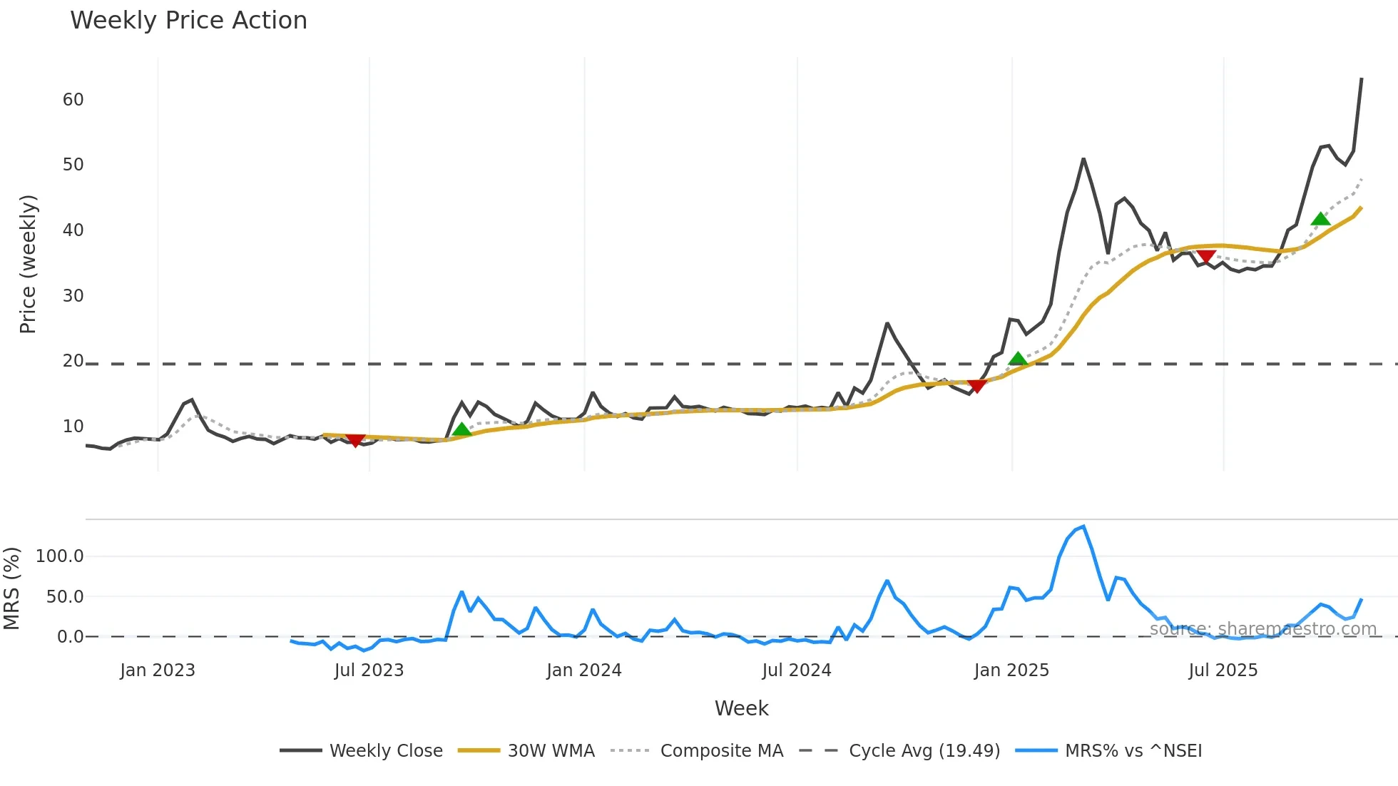 NORBTEAEXP weekly Price Action chart, closing 2025-10-27