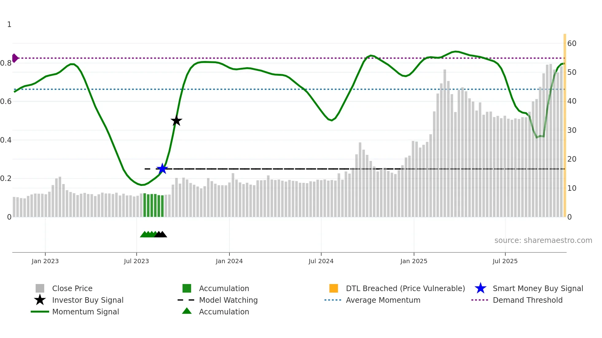 NORBTEAEXP weekly Smart Money chart