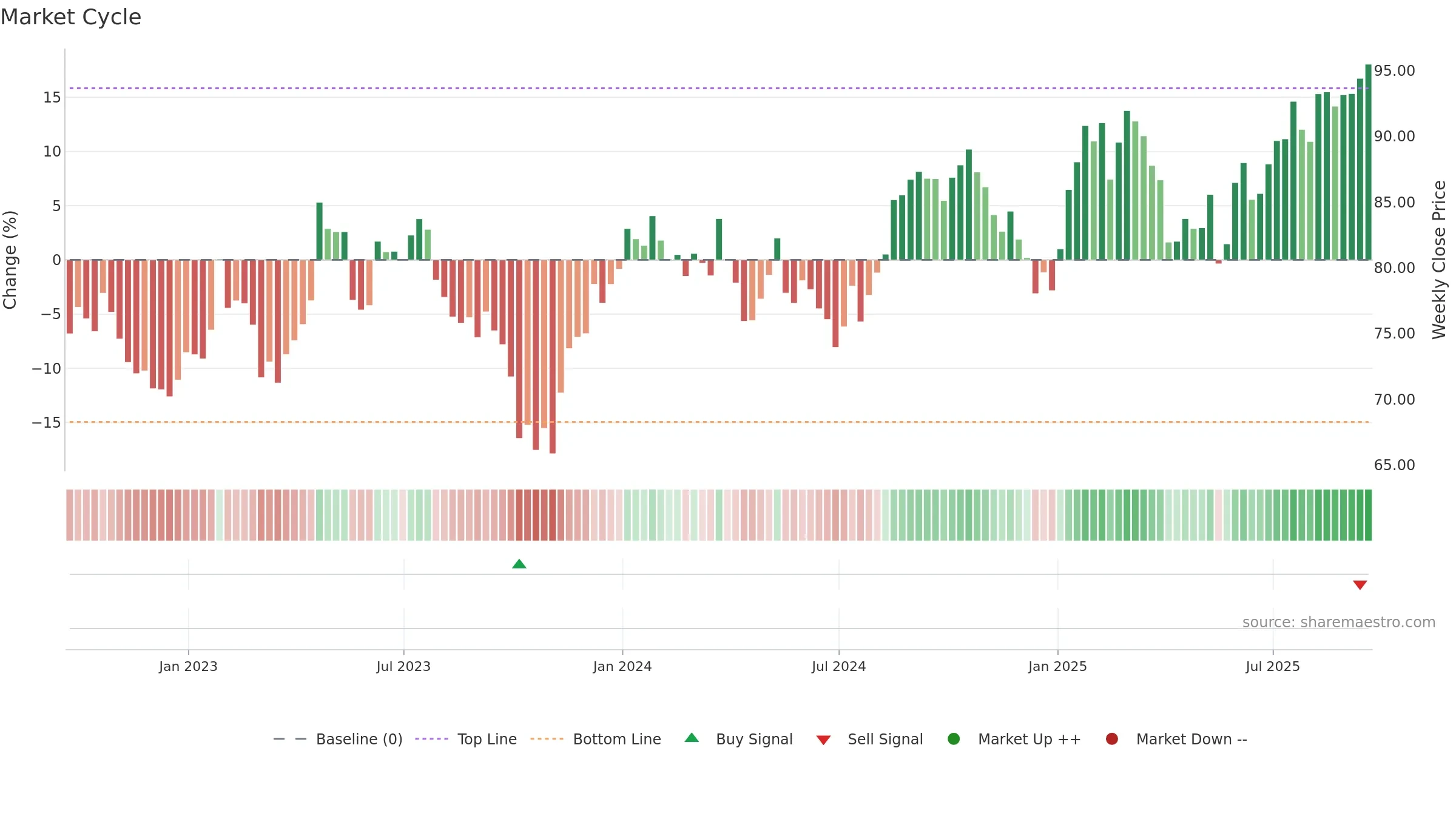 MDT weekly Market Cycle chart, closing 2025-09-19.