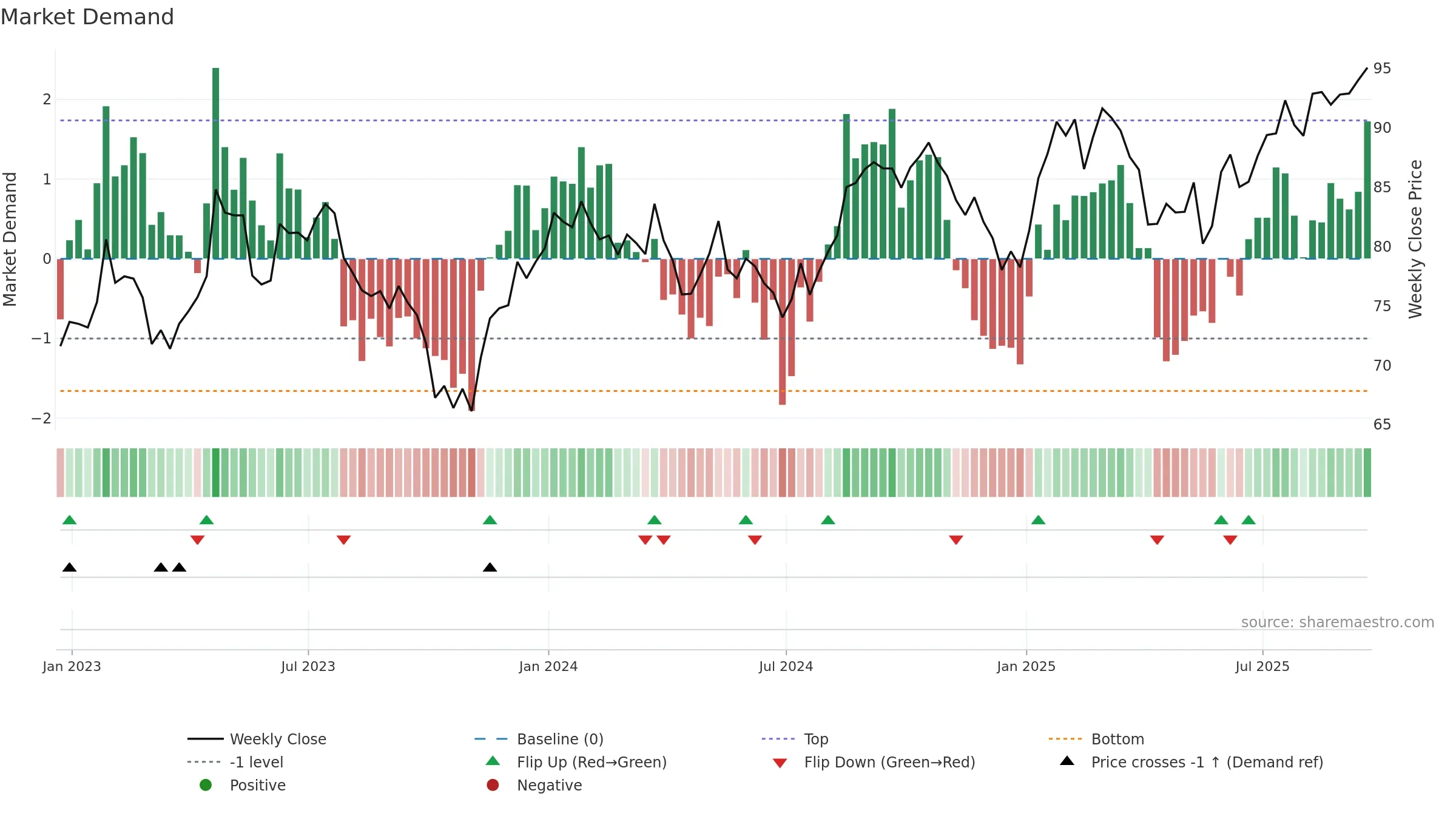 MDT weekly Market Demand chart, closing 2025-09-19.