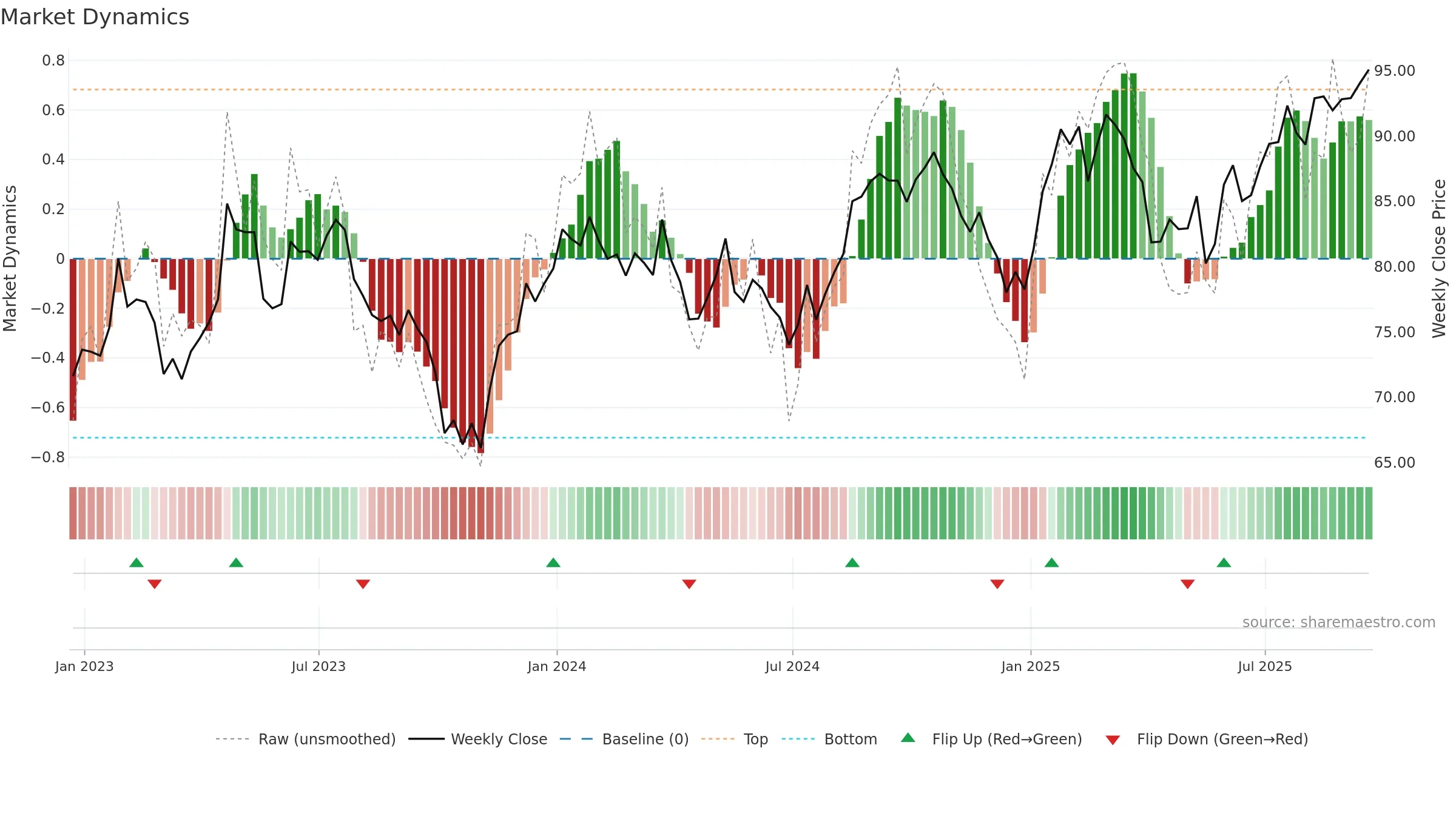 MDT weekly Market Dynamics chart, closing 2025-09-19.