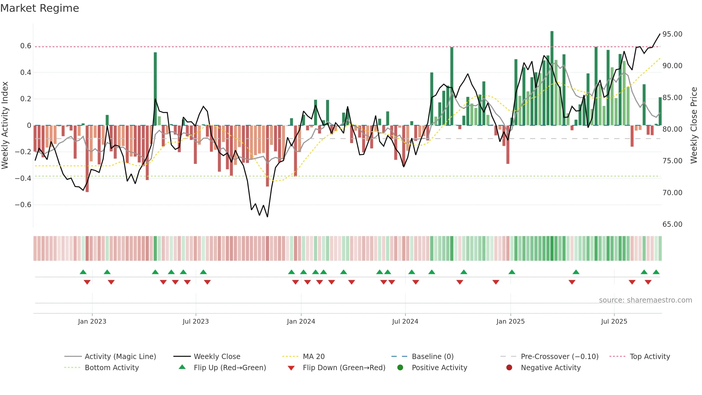 MDT weekly Market Snapshot chart, closing 2025-09-19.