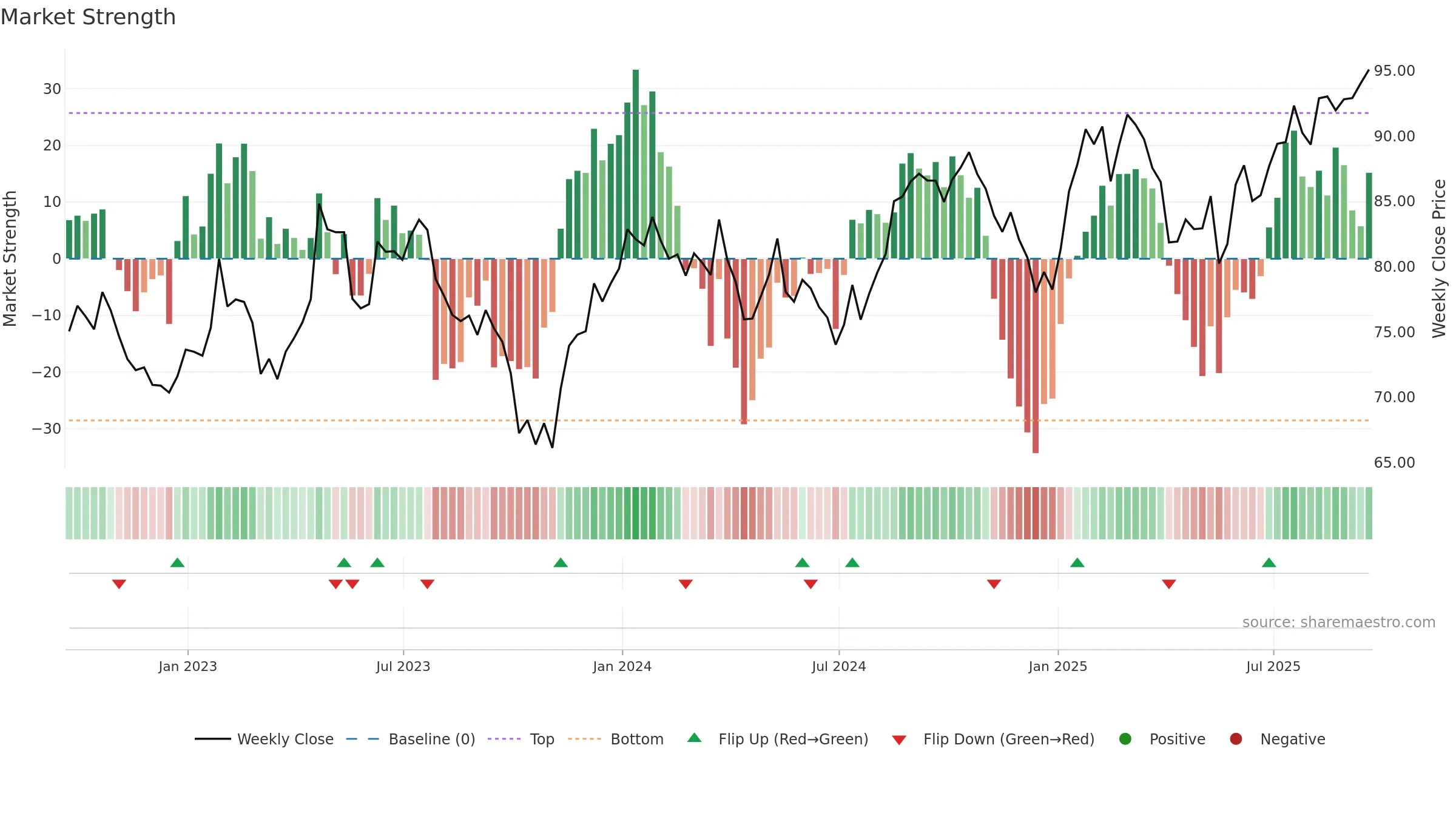 MDT weekly Market Strength chart, closing 2025-09-19.