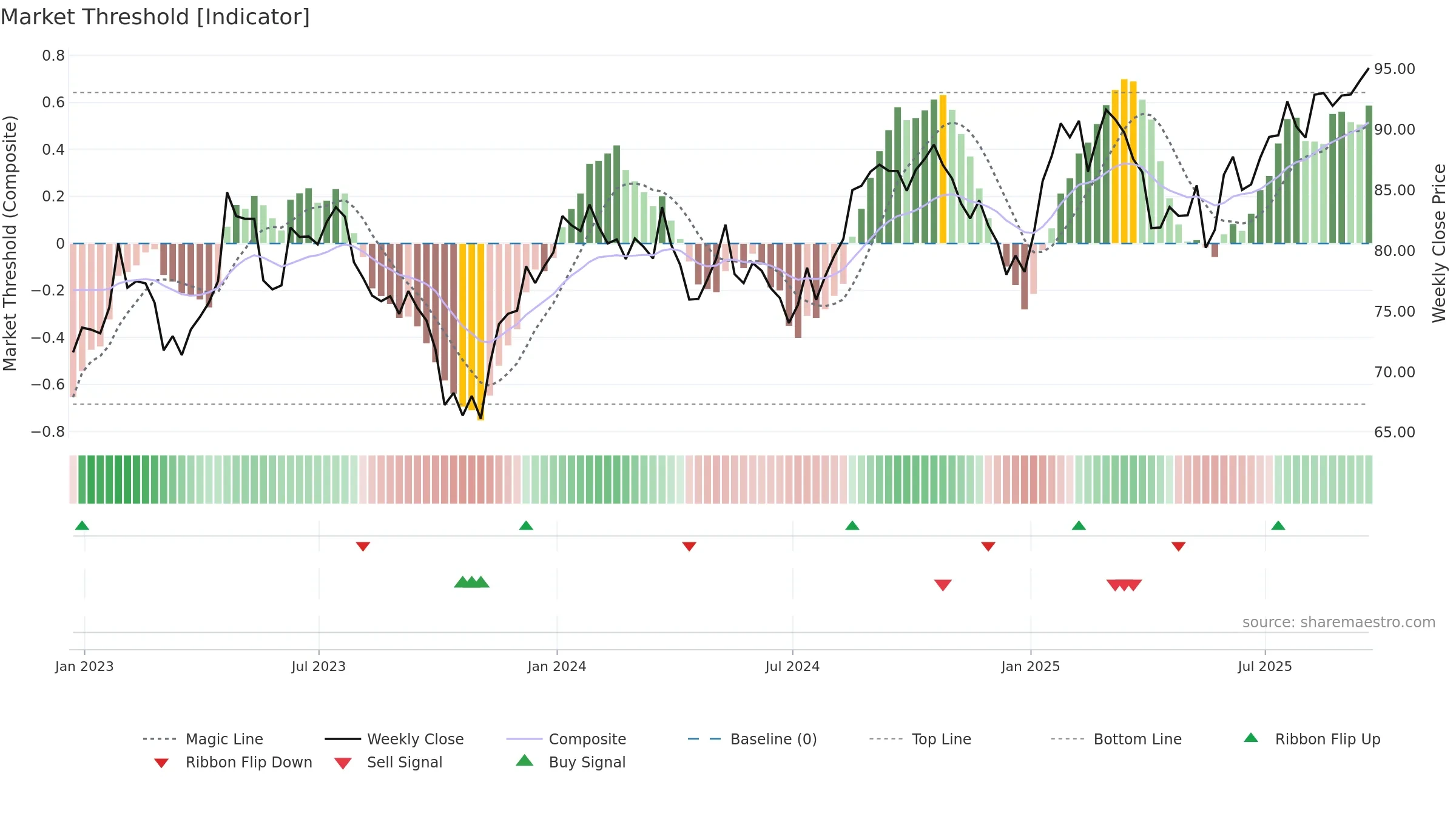 MDT weekly Market Threshold chart, closing 2025-09-19.