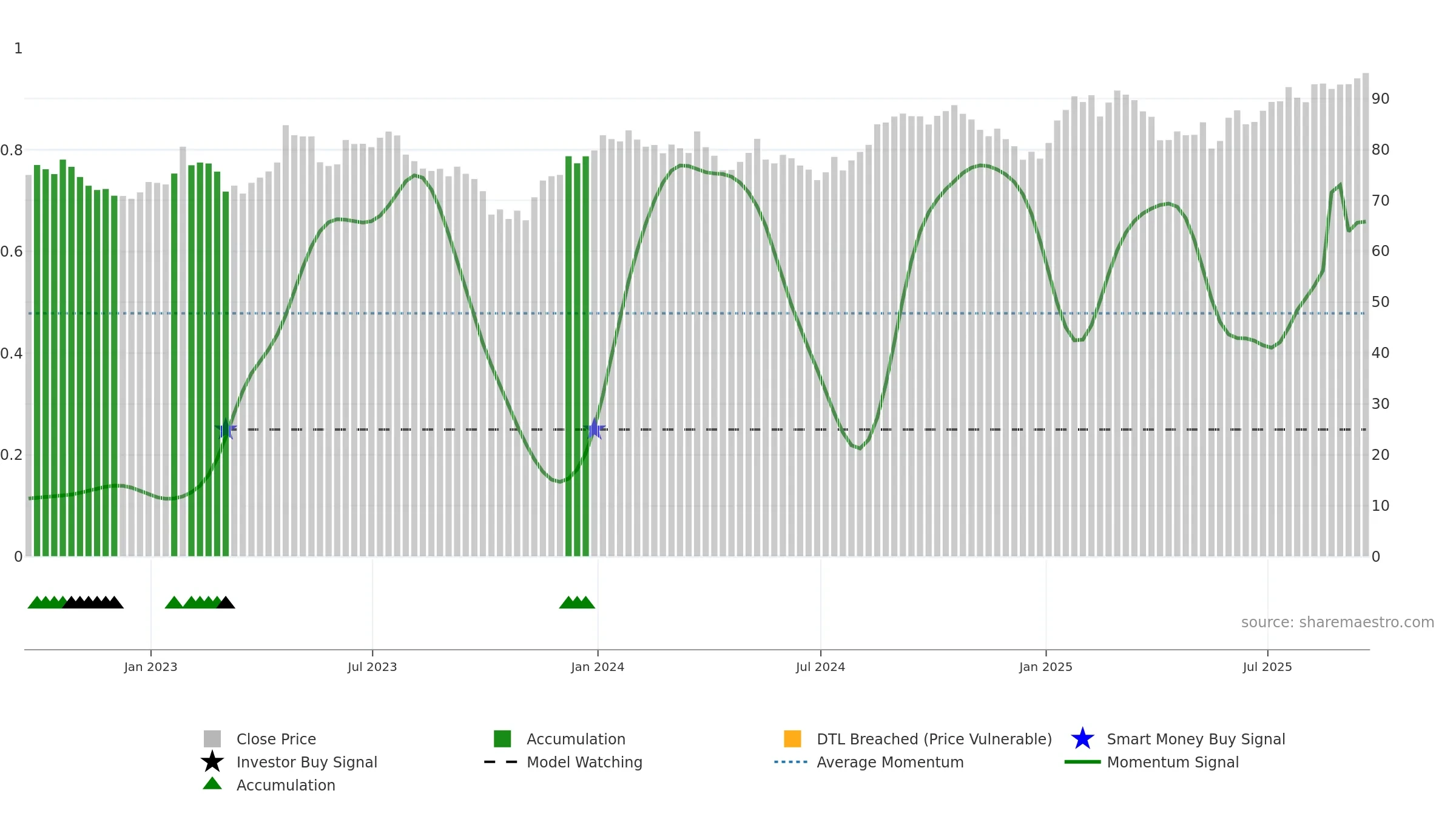 MDT weekly Smart Money chart, closing 2025-09-19.