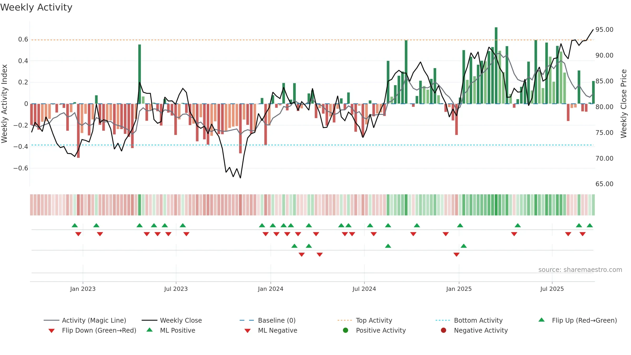 MDT weekly Activity chart, closing 2025-09-19.