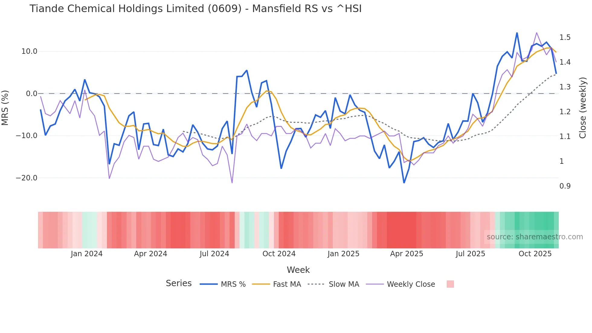 0609 Mansfield Relative Strength chart