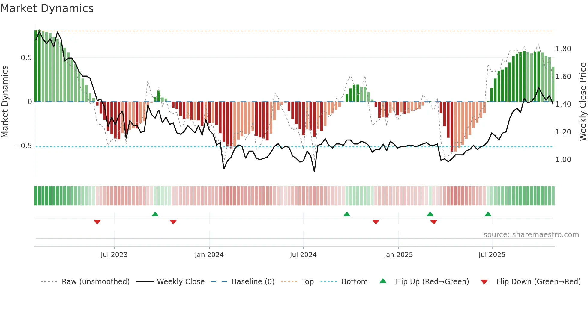 0609 weekly Market Dynamics chart