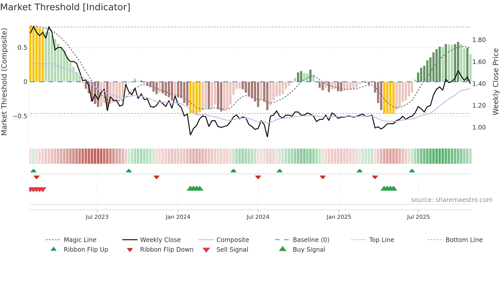 0609 weekly Market Threshold chart