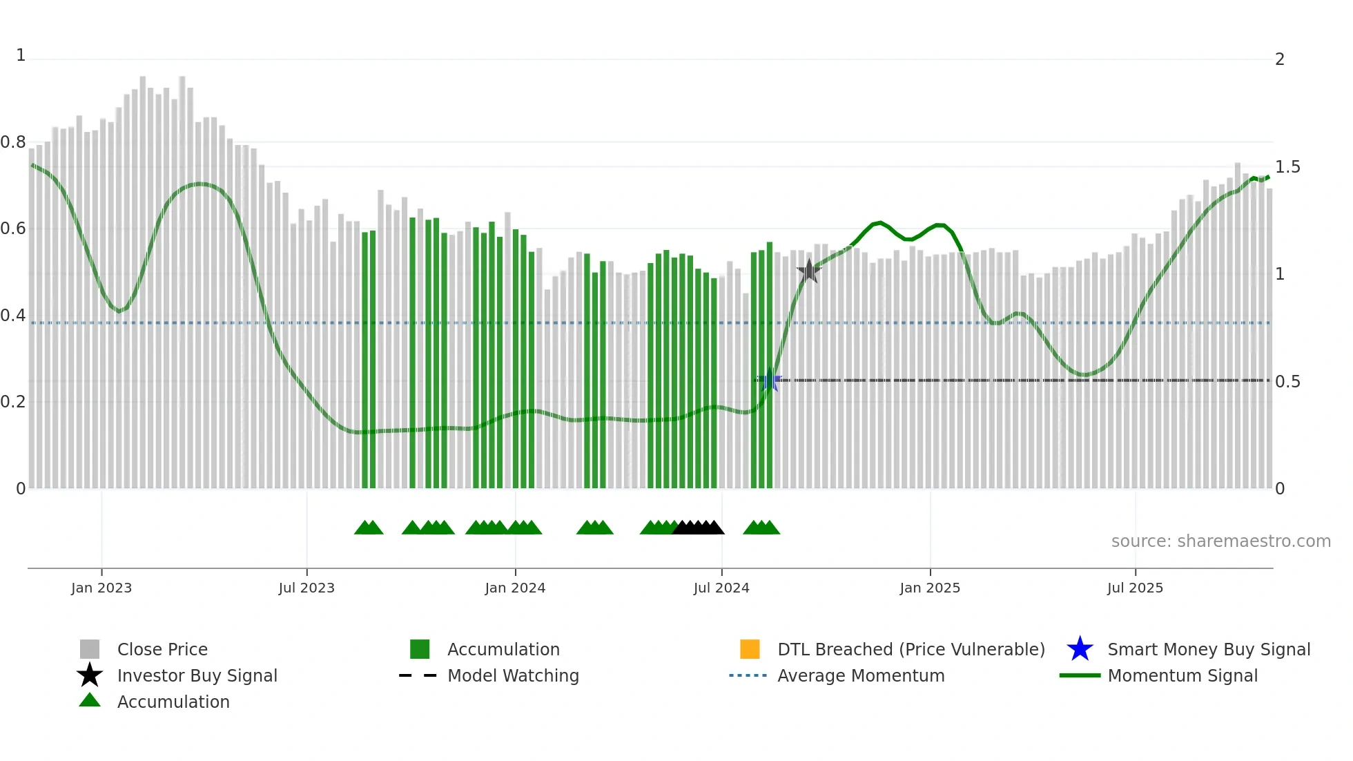 0609 weekly Smart Money chart