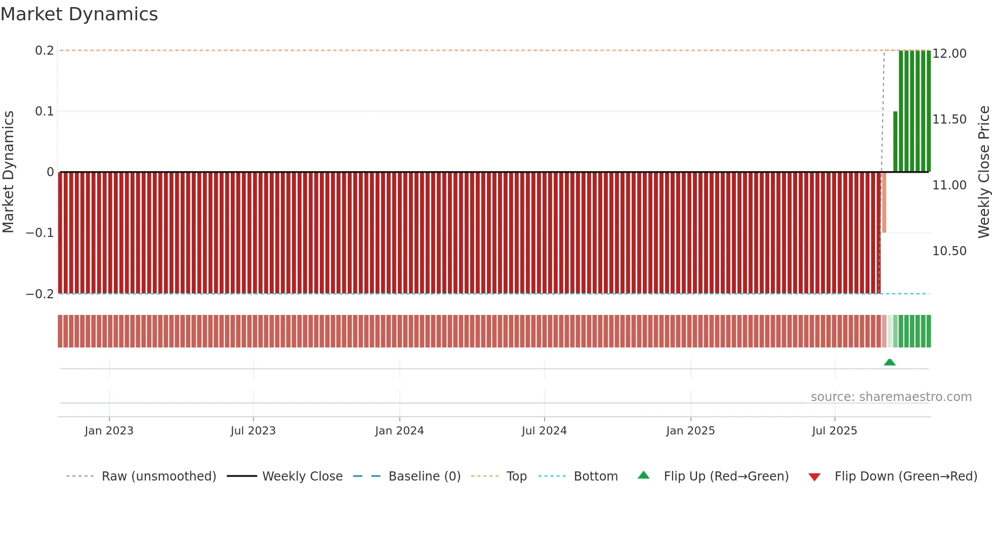TMO weekly Market Dynamics chart