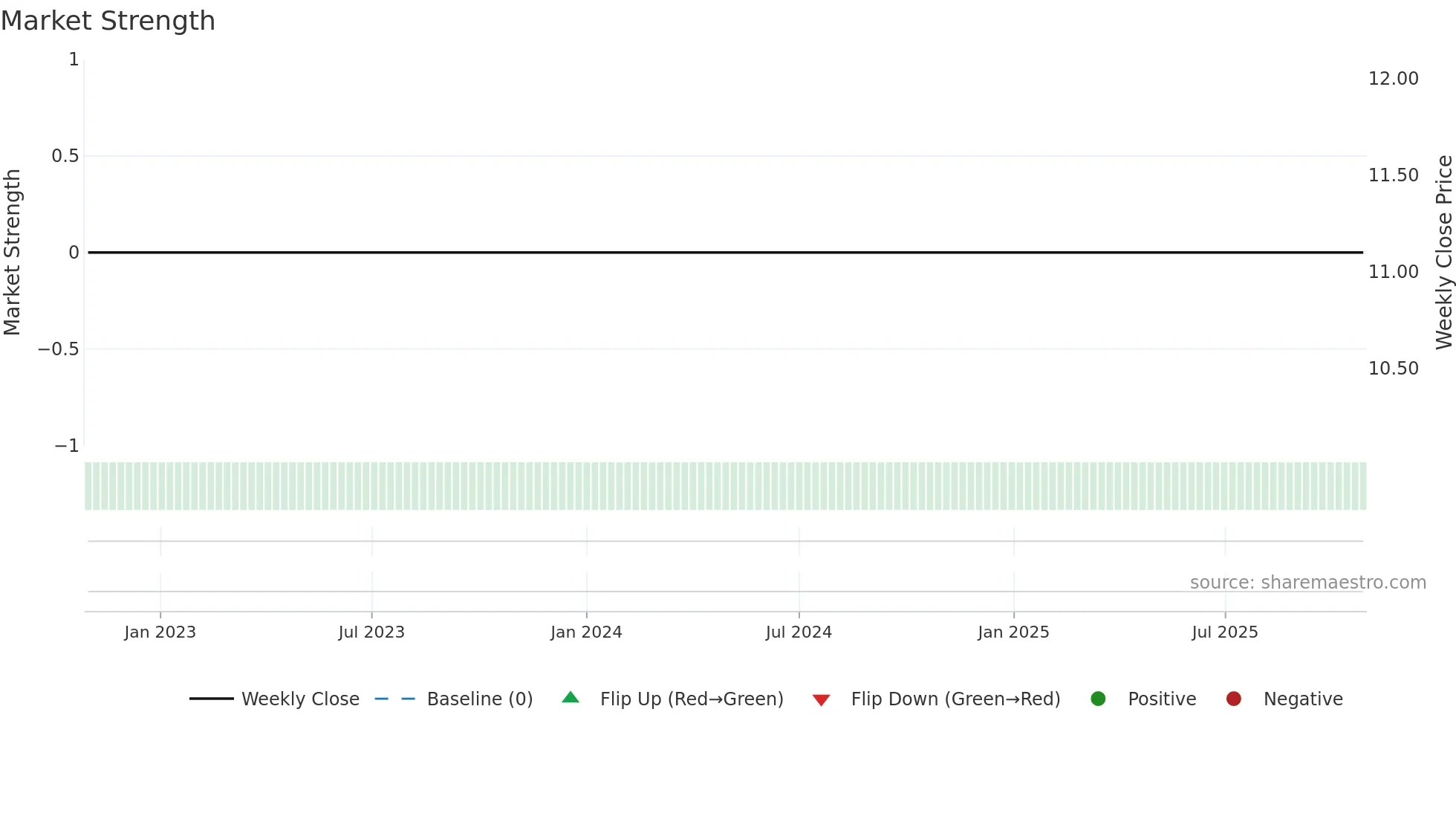 TMO weekly Market Strength chart