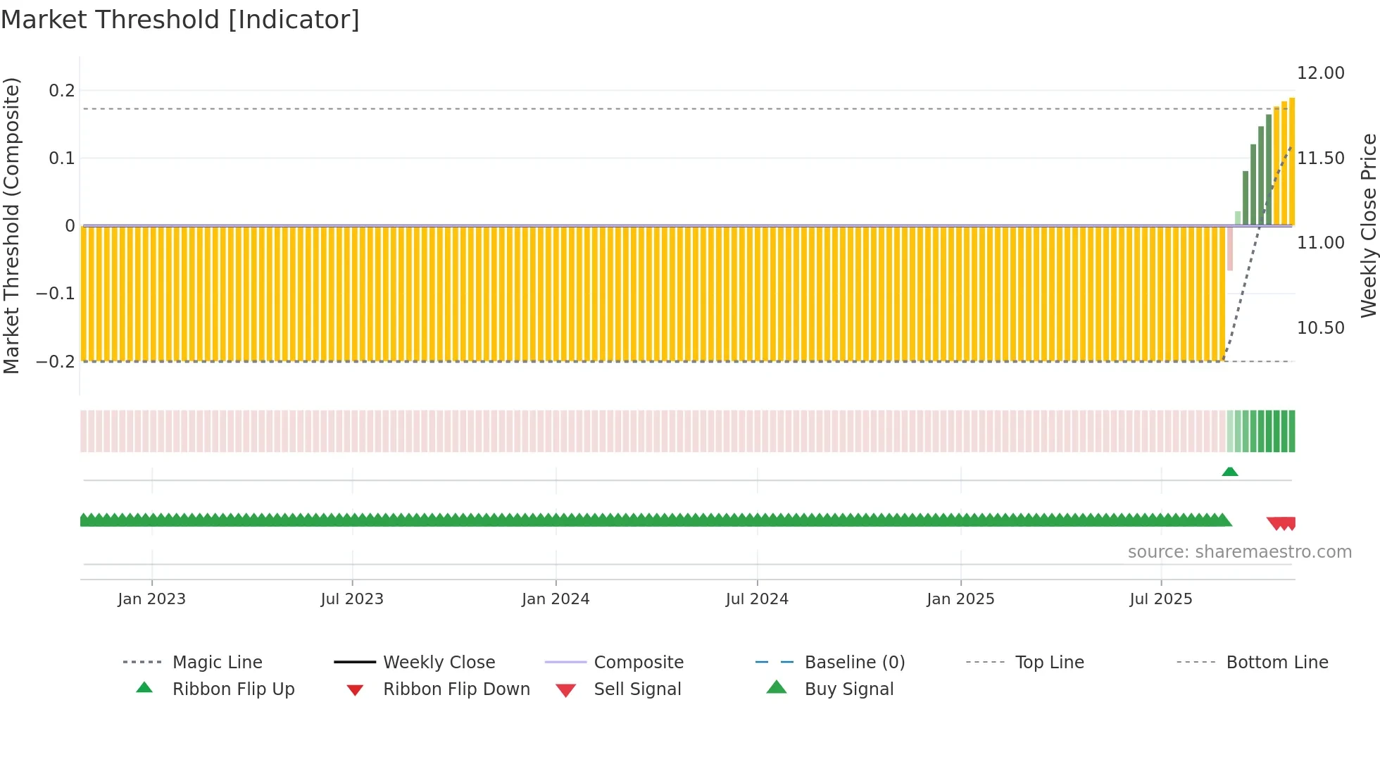 TMO weekly Market Threshold chart