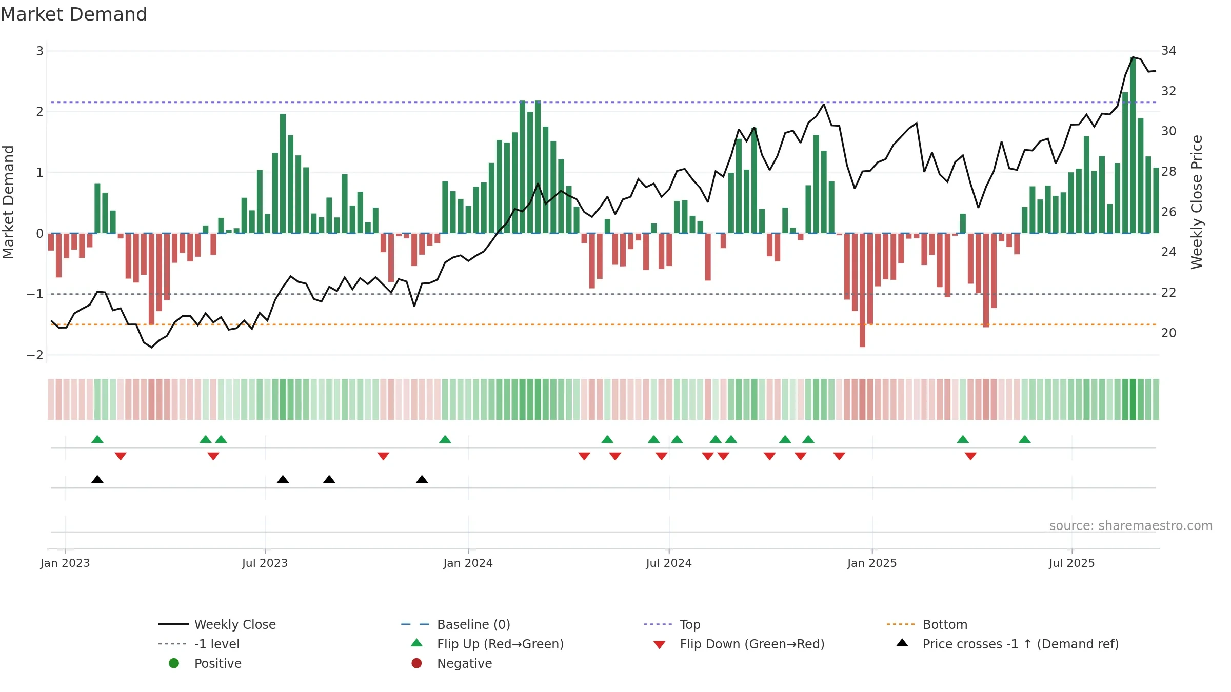 ANZ weekly Market Demand chart, closing 2025-09-15.