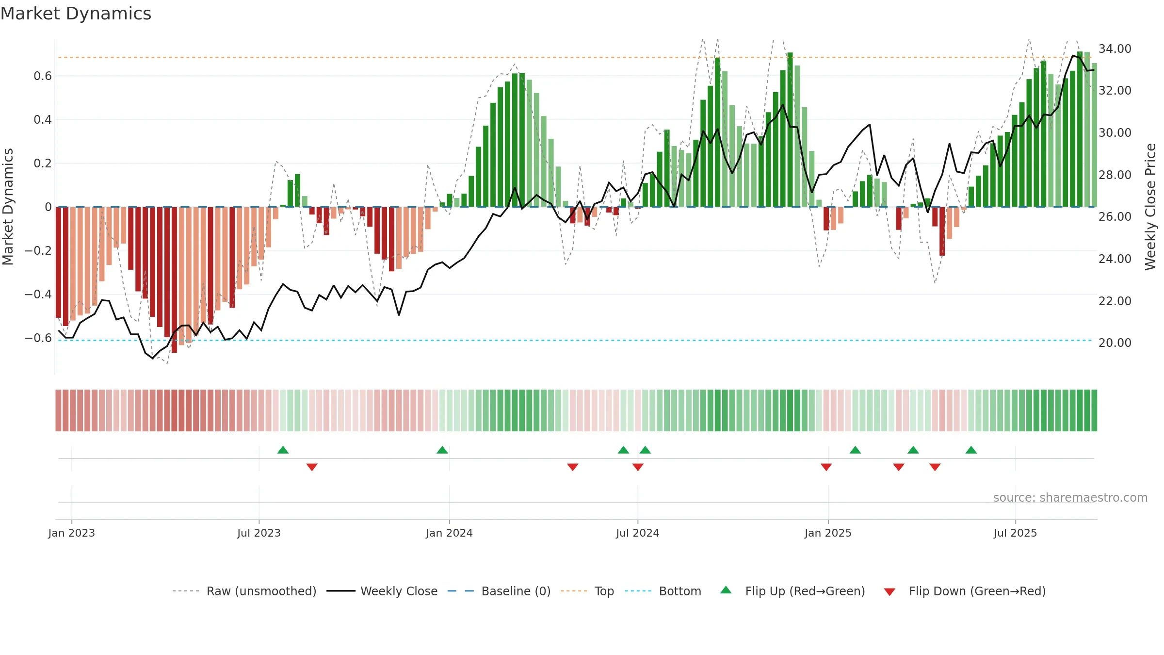 ANZ weekly Market Dynamics chart, closing 2025-09-15.