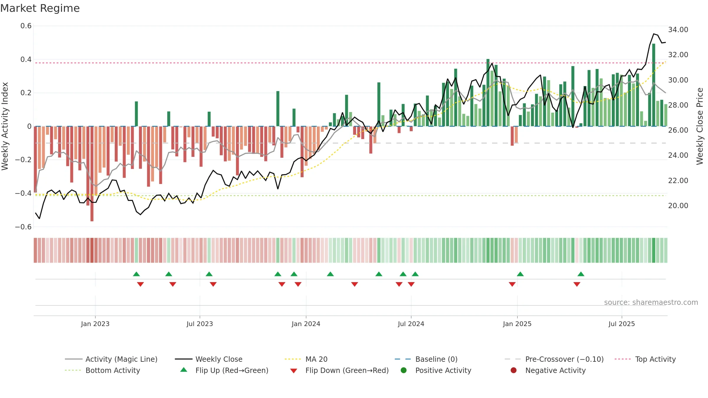 ANZ weekly Market Snapshot chart, closing 2025-09-15.