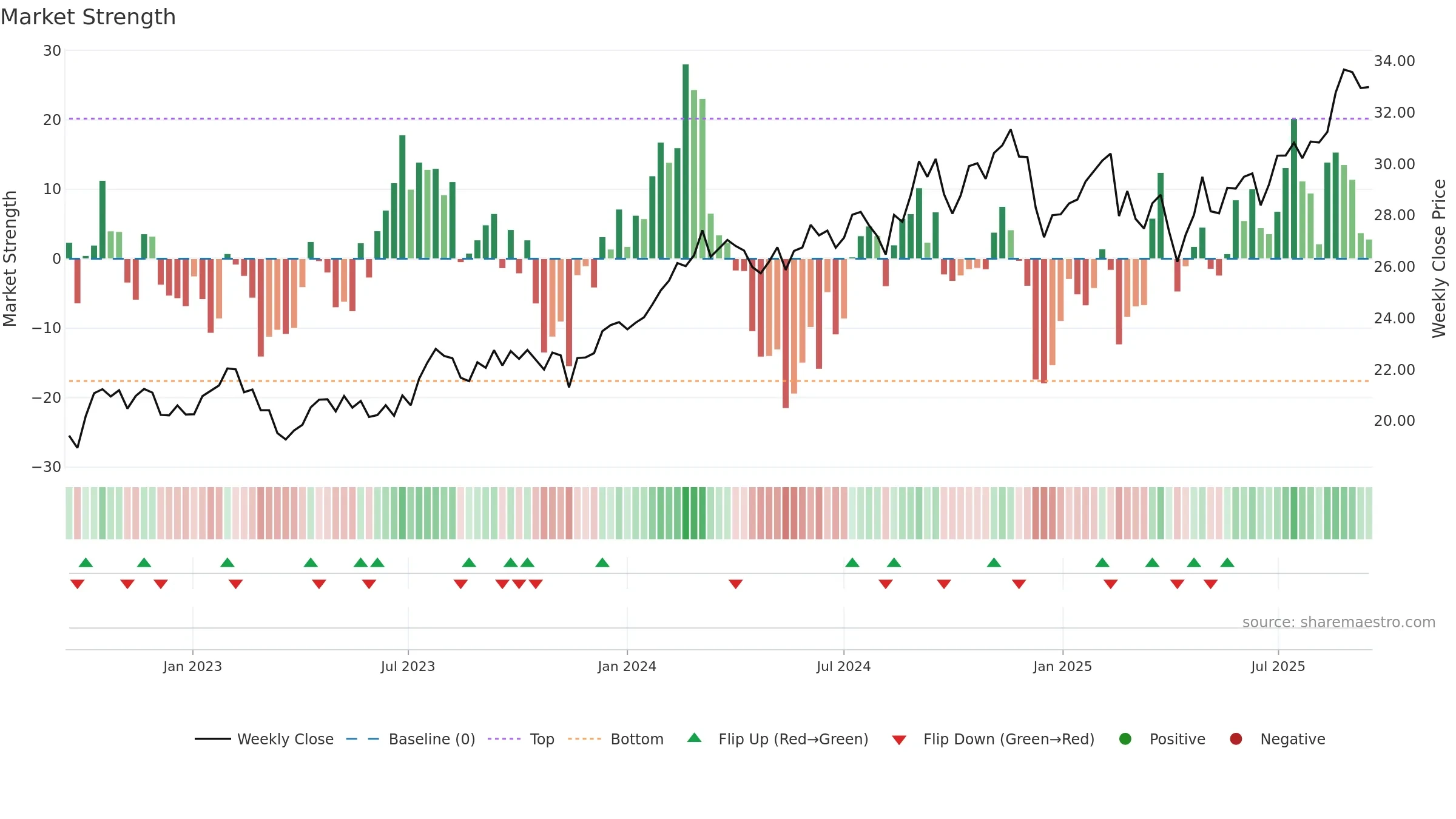 ANZ weekly Market Strength chart, closing 2025-09-15.