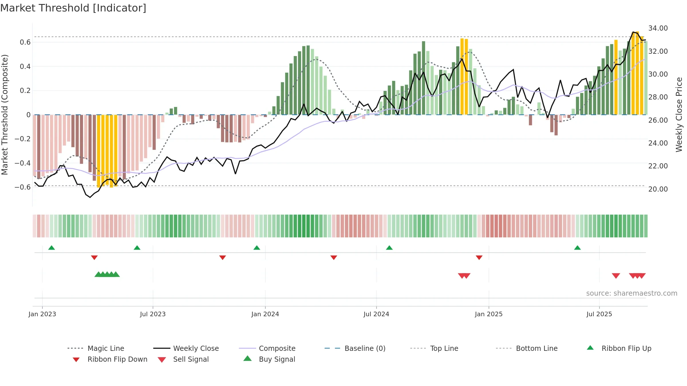ANZ weekly Market Threshold chart, closing 2025-09-15.