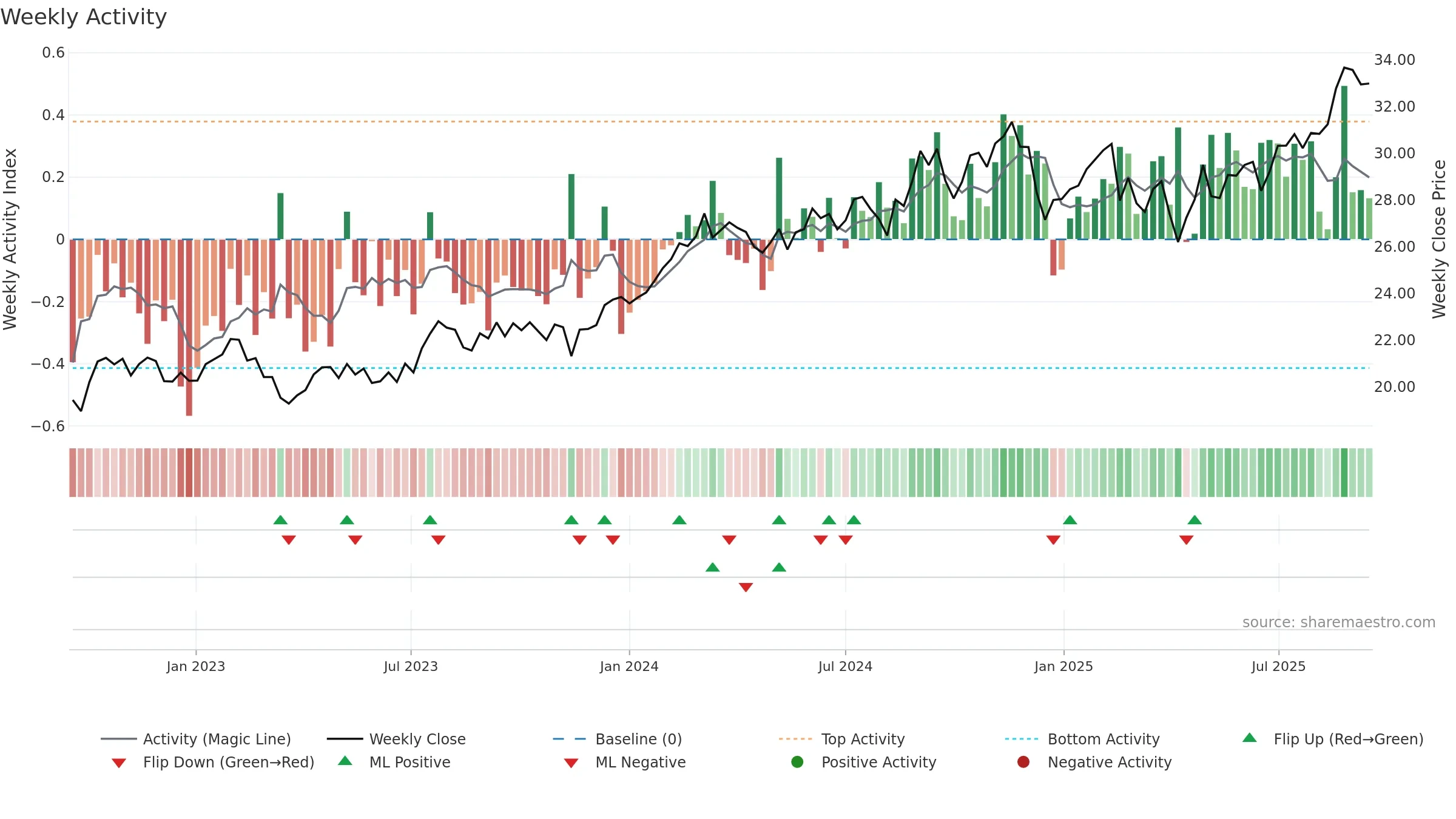 ANZ weekly Activity chart, closing 2025-09-15.