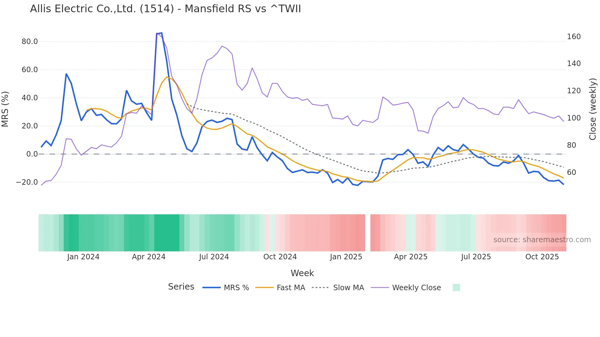 1514 Mansfield Relative Strength chart