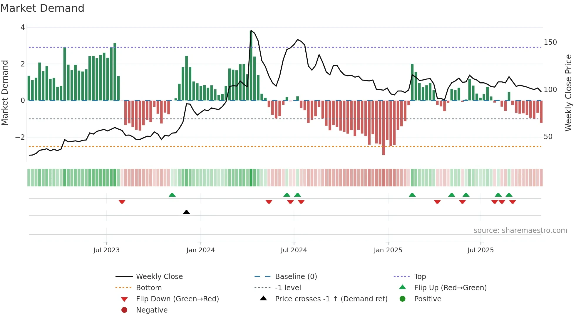 1514 weekly Market Demand chart