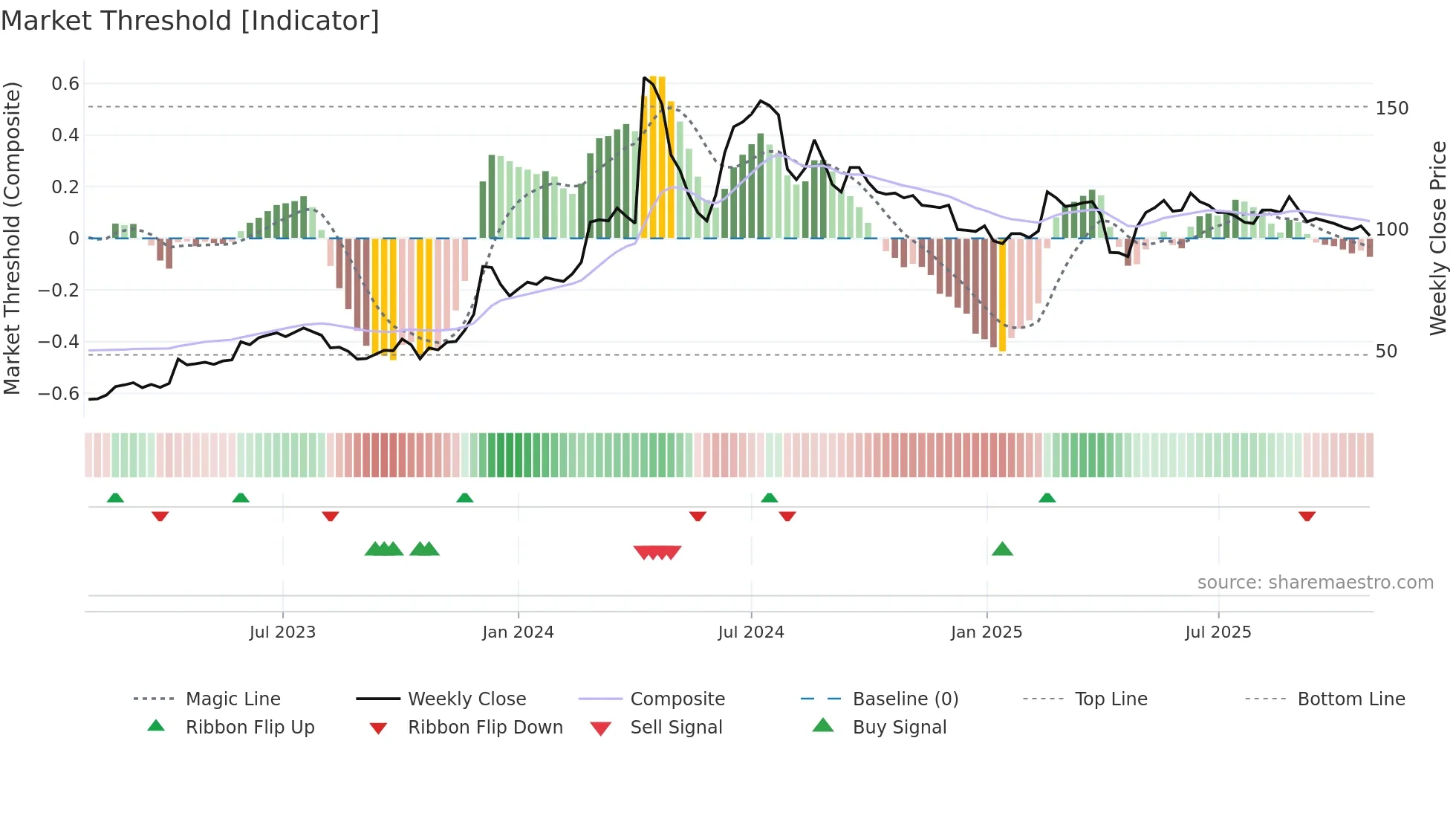 1514 weekly Market Threshold chart
