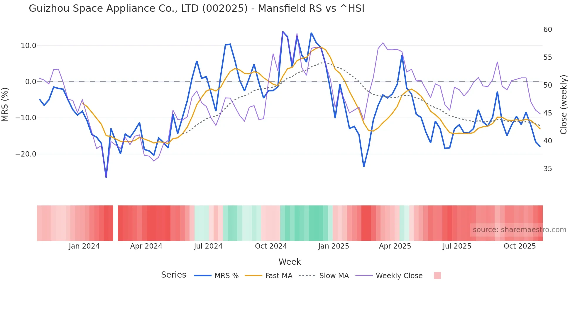 002025 Mansfield Relative Strength chart