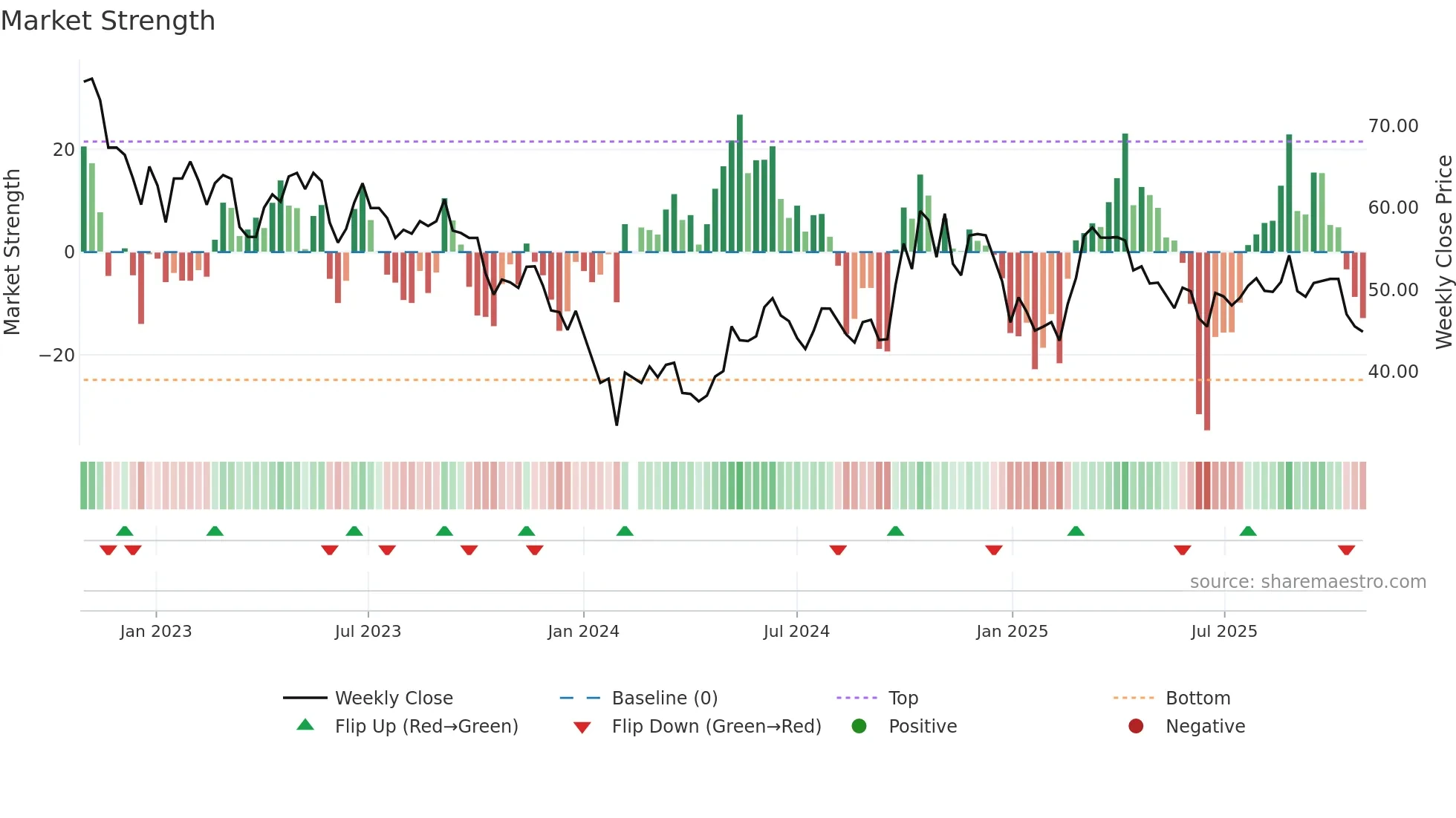 002025 weekly Market Strength chart