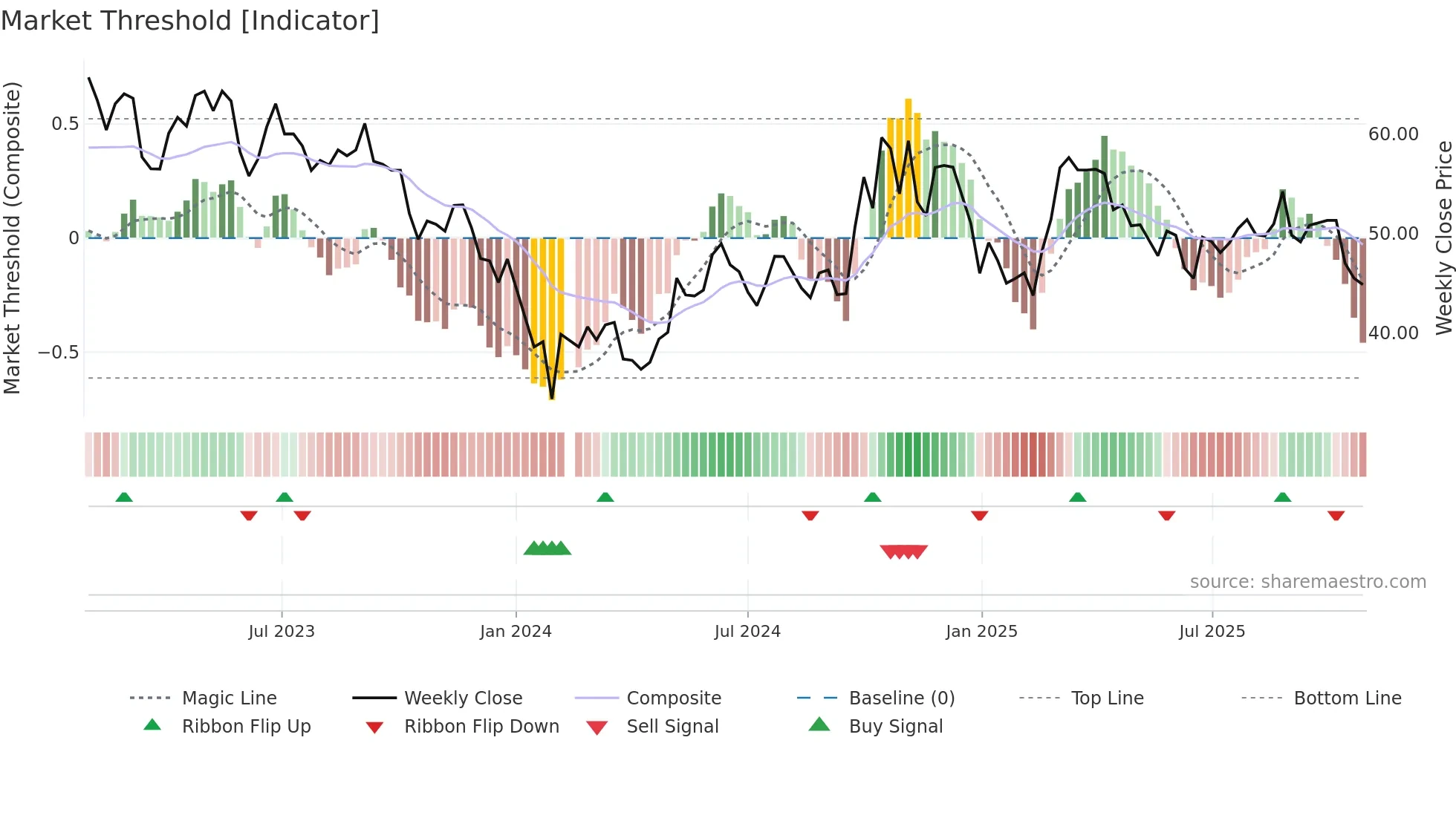 002025 weekly Market Threshold chart