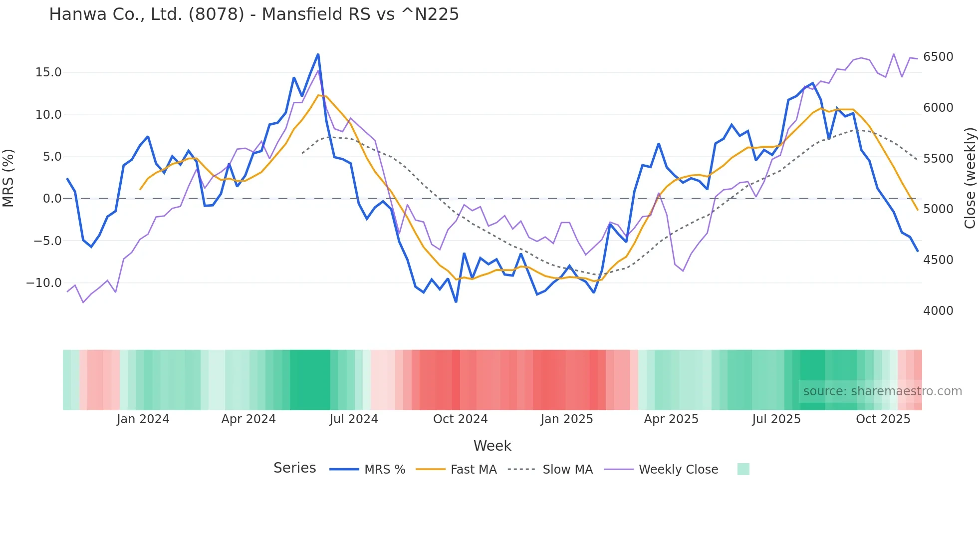 8078 Mansfield Relative Strength chart