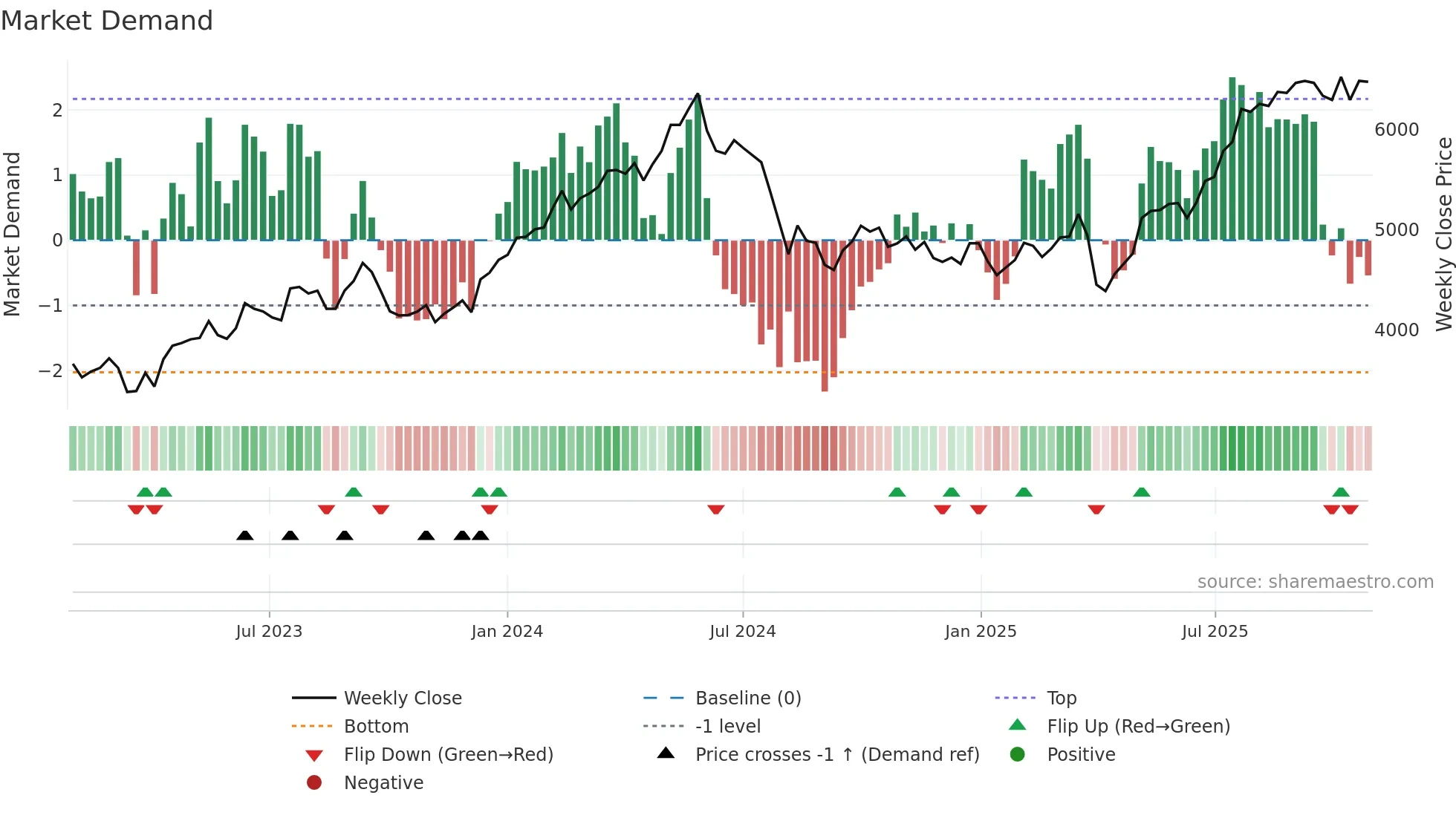 8078 weekly Market Demand chart