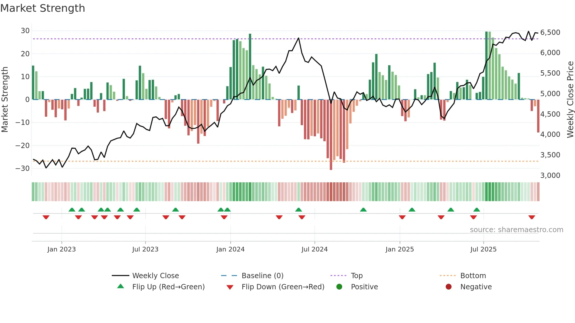 8078 weekly Market Strength chart