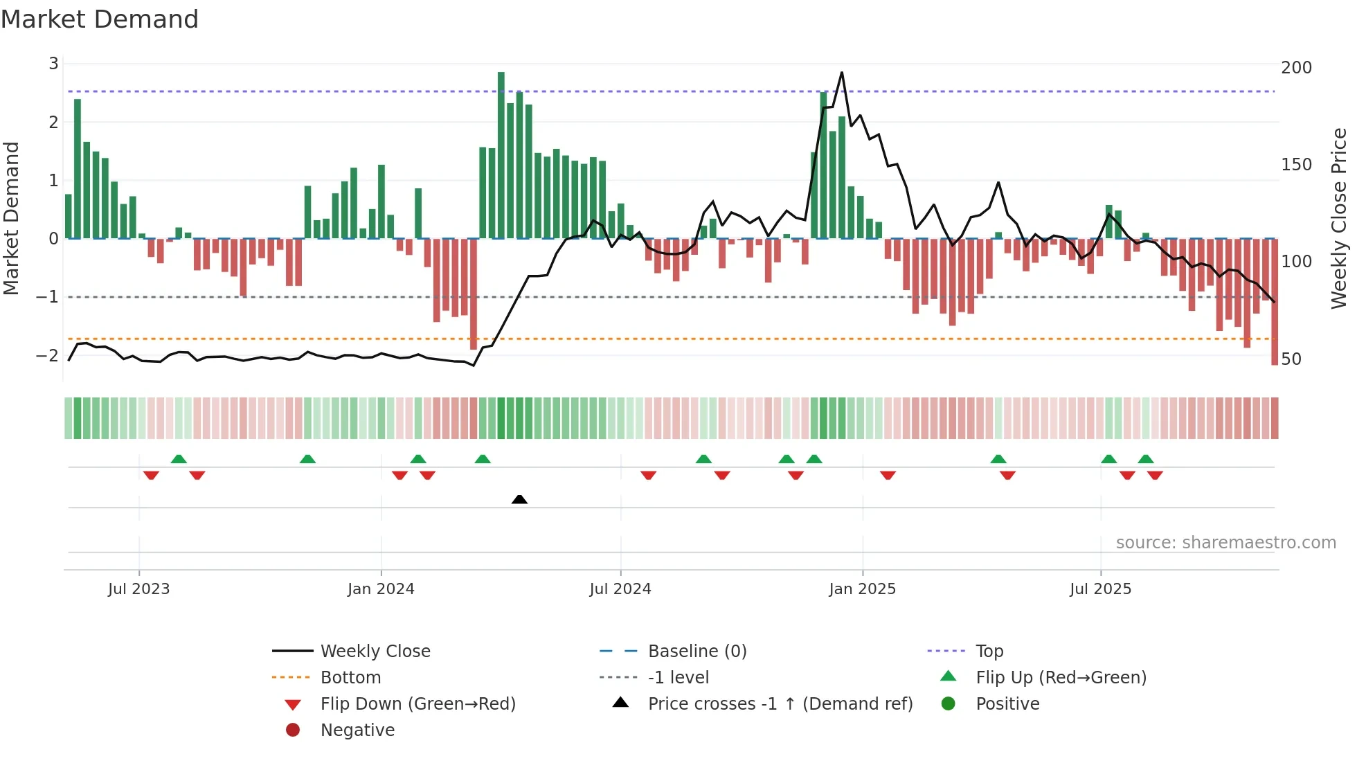 DJML weekly Market Demand chart