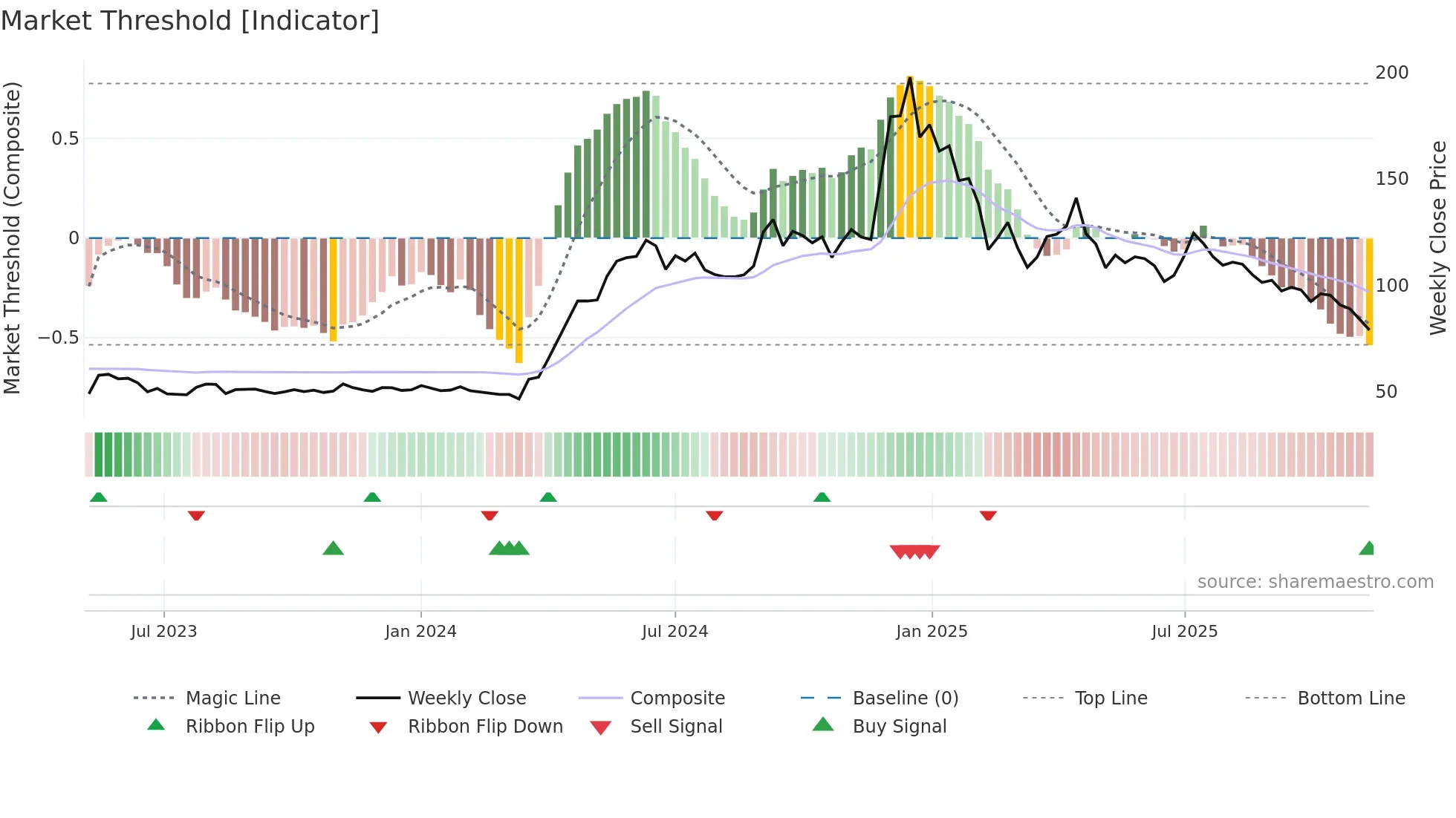 DJML weekly Market Threshold chart