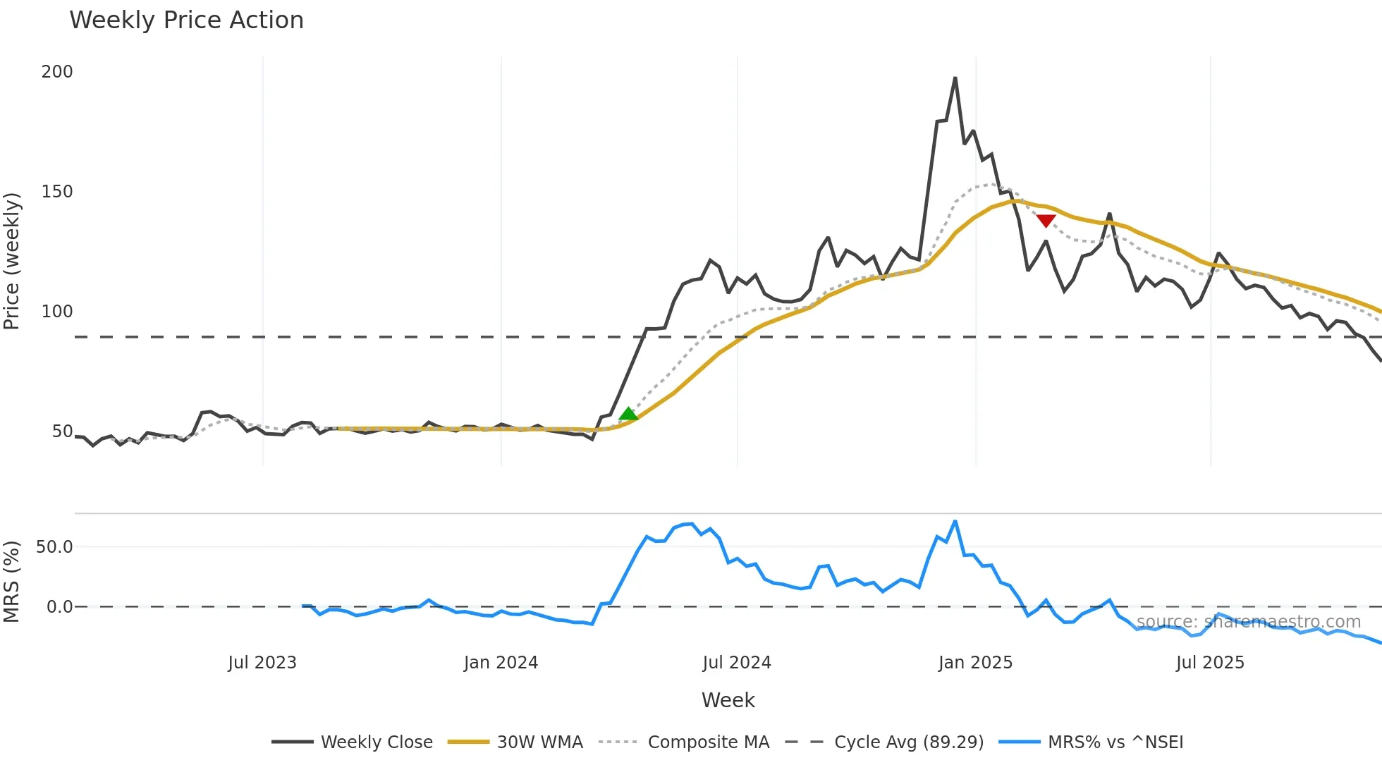 DJML weekly Price Action chart, closing 2025-11-10