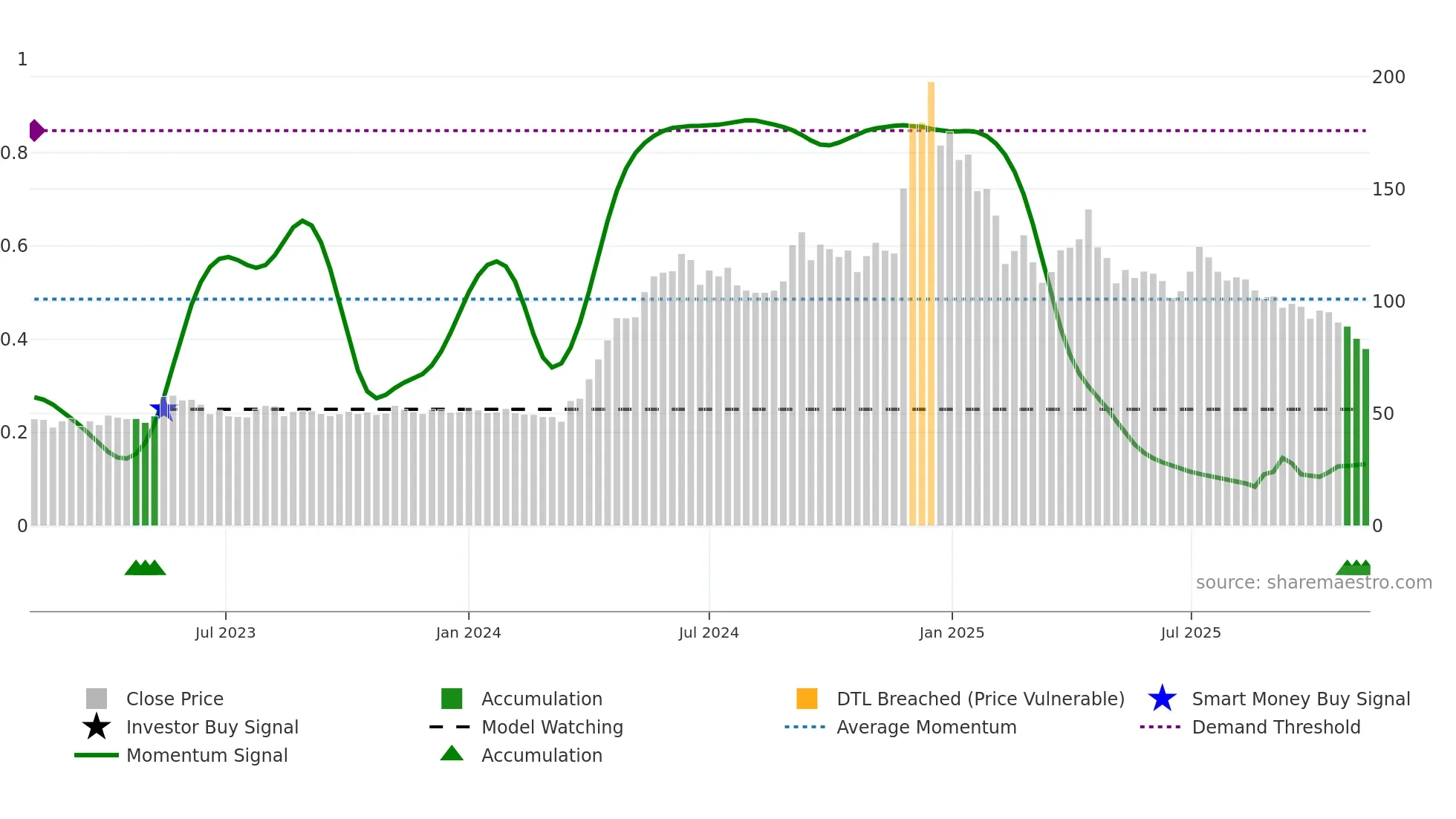 DJML weekly Smart Money chart