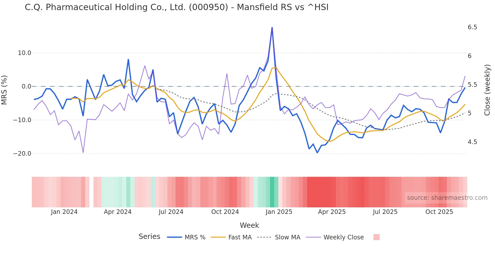 000950 Mansfield Relative Strength chart