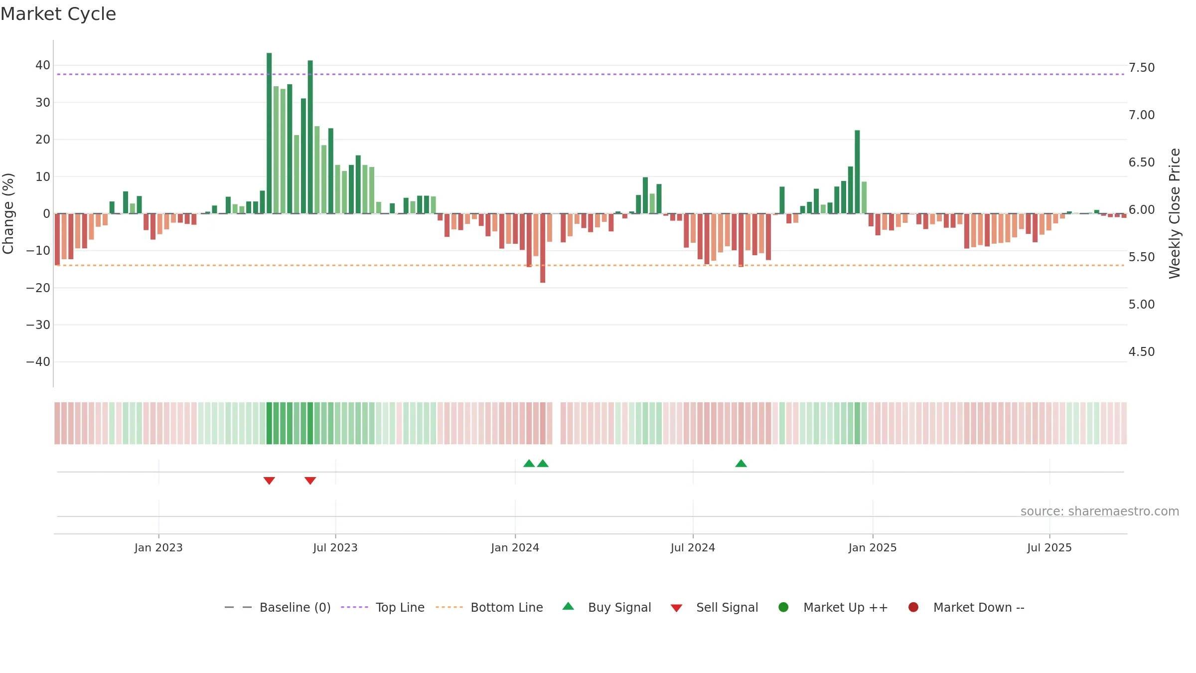 000950 weekly Market Cycle chart, closing 2025-09-15.