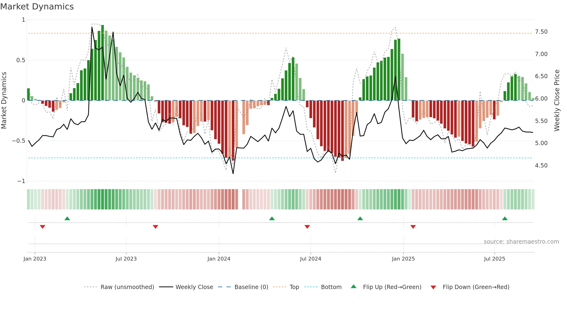 000950 weekly Market Dynamics chart, closing 2025-09-15.