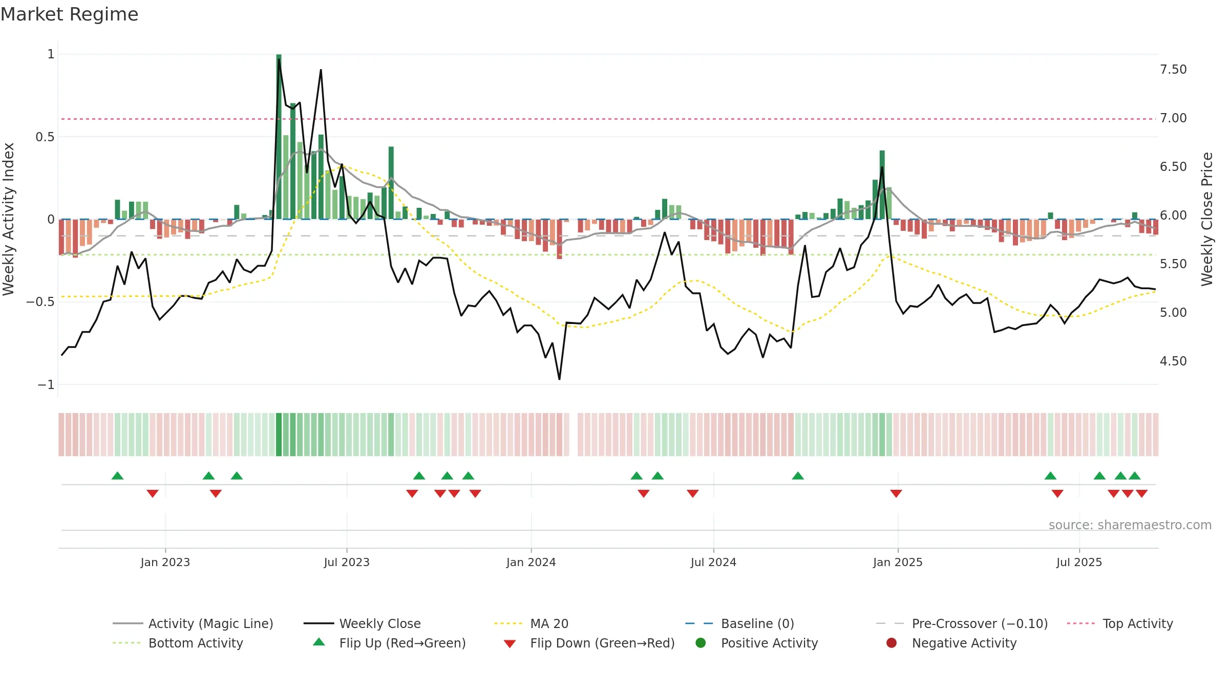 000950 weekly Market Snapshot chart, closing 2025-09-15.