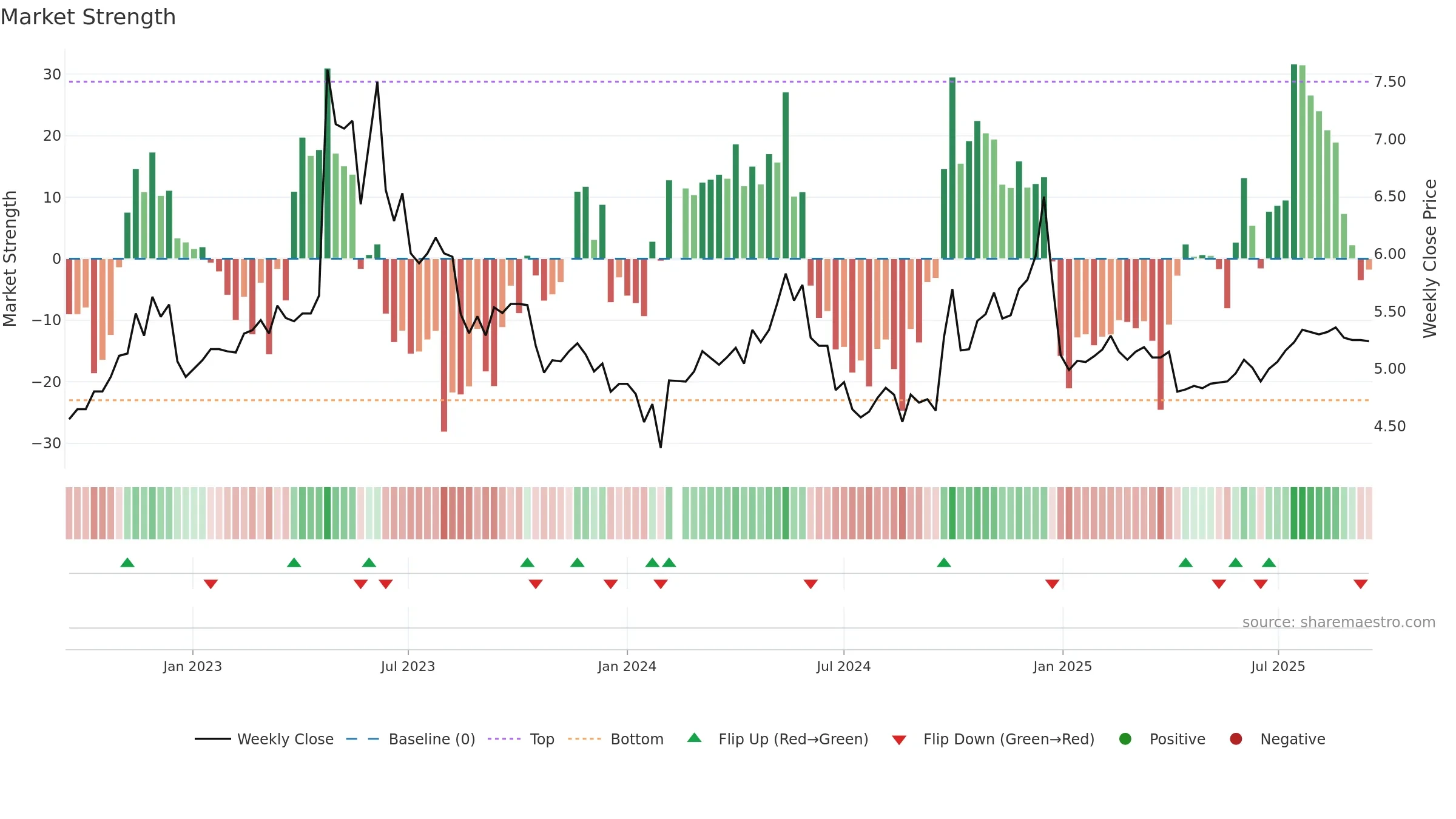 000950 weekly Market Strength chart, closing 2025-09-15.