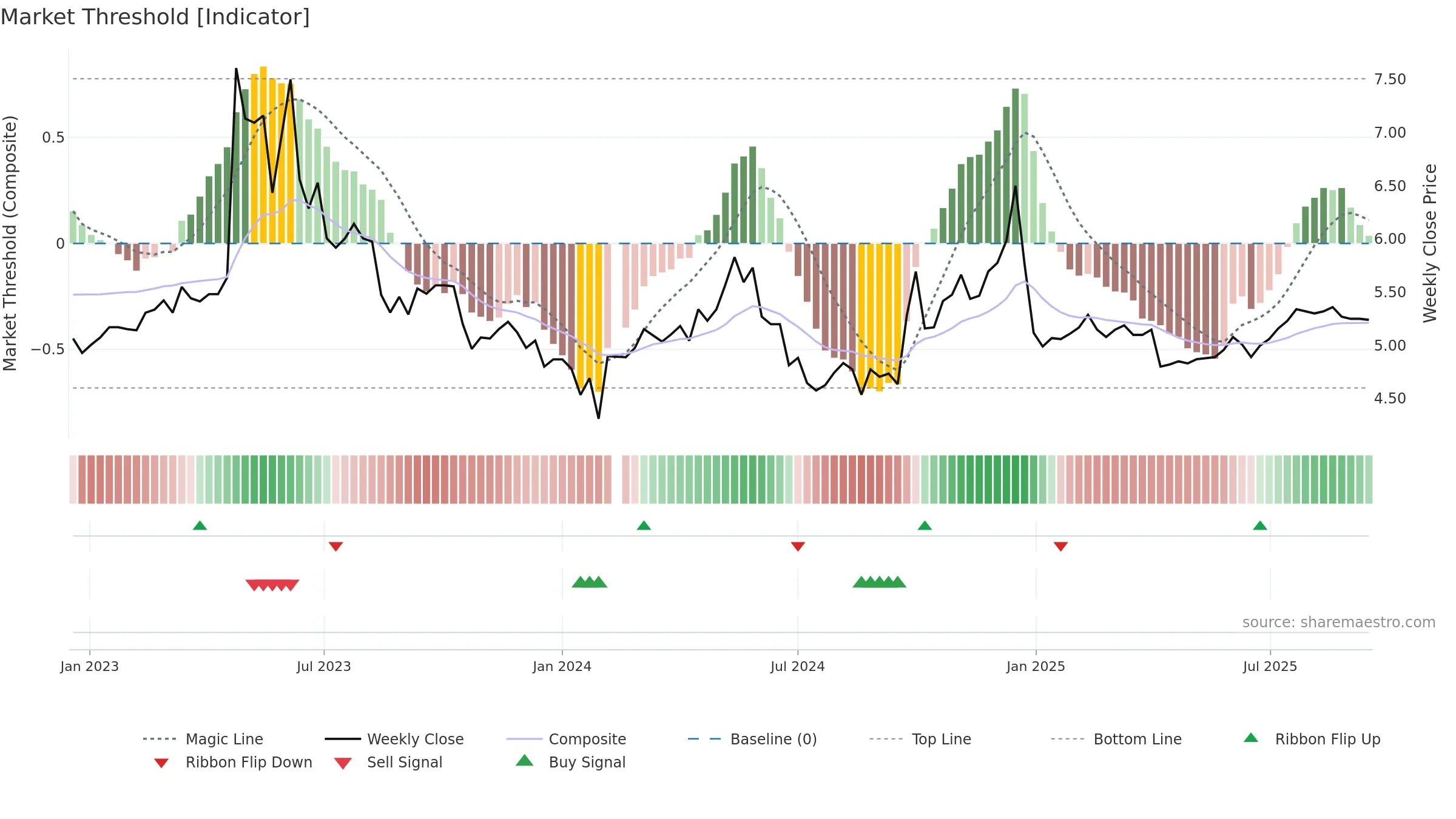 000950 weekly Market Threshold chart, closing 2025-09-15.
