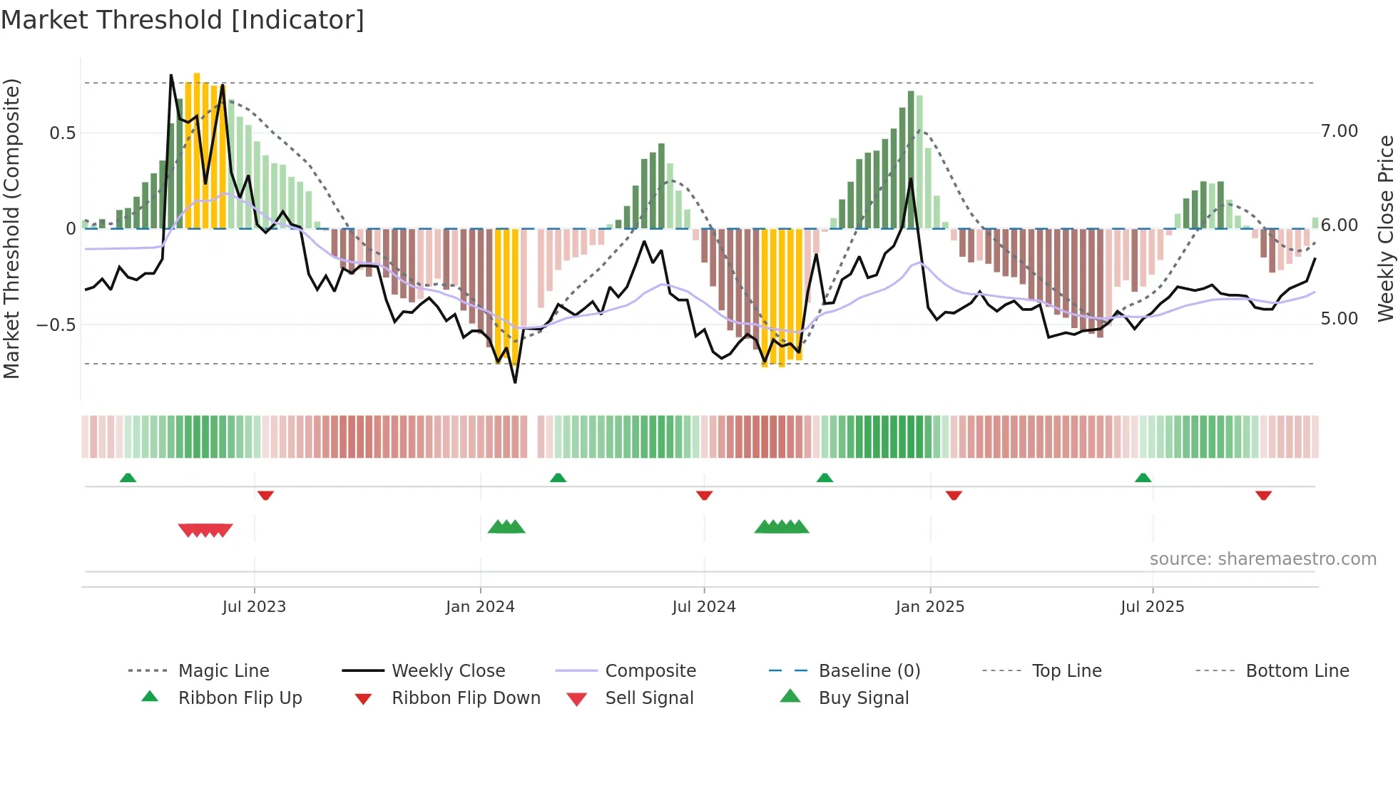 000950 weekly Market Threshold chart