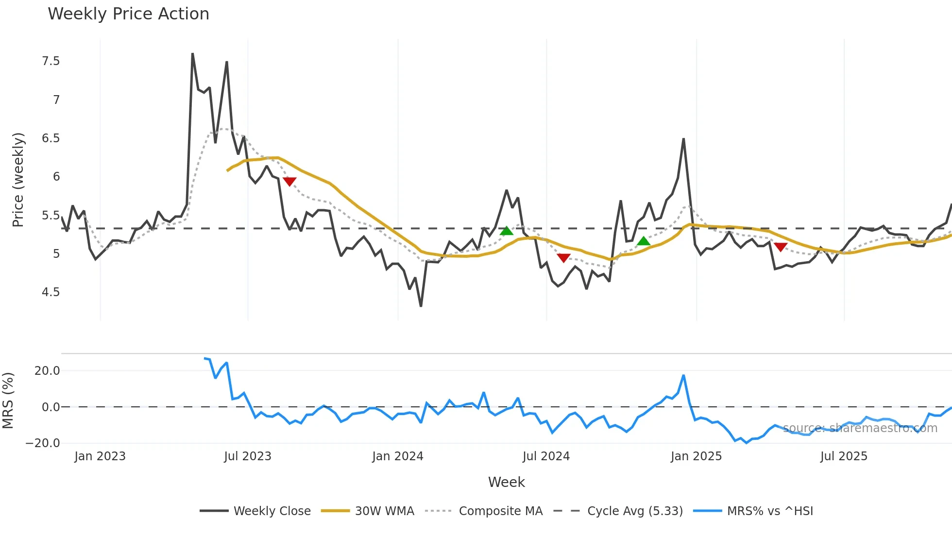 000950 weekly Price Action chart, closing 2025-11-10