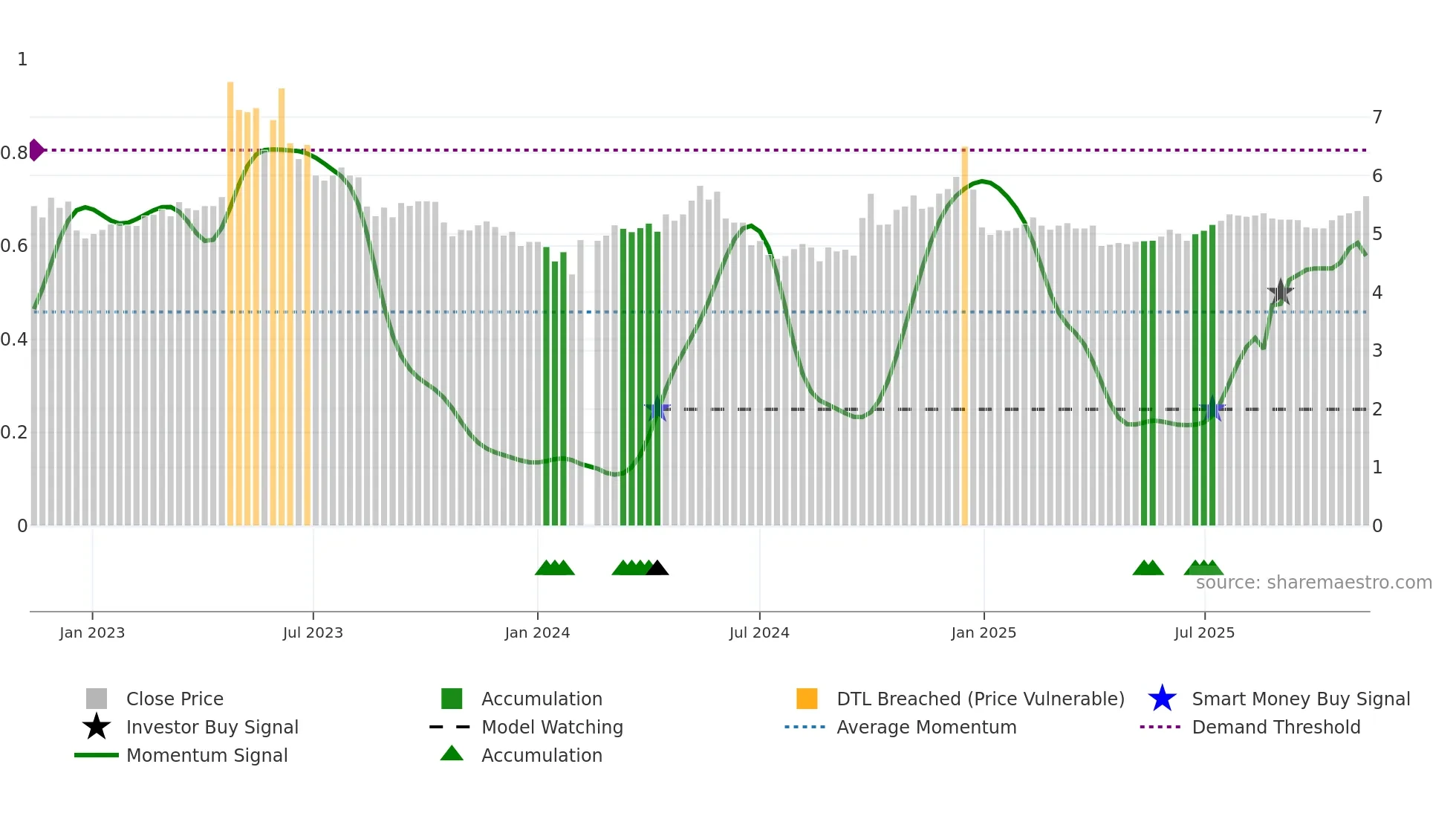 000950 weekly Smart Money chart