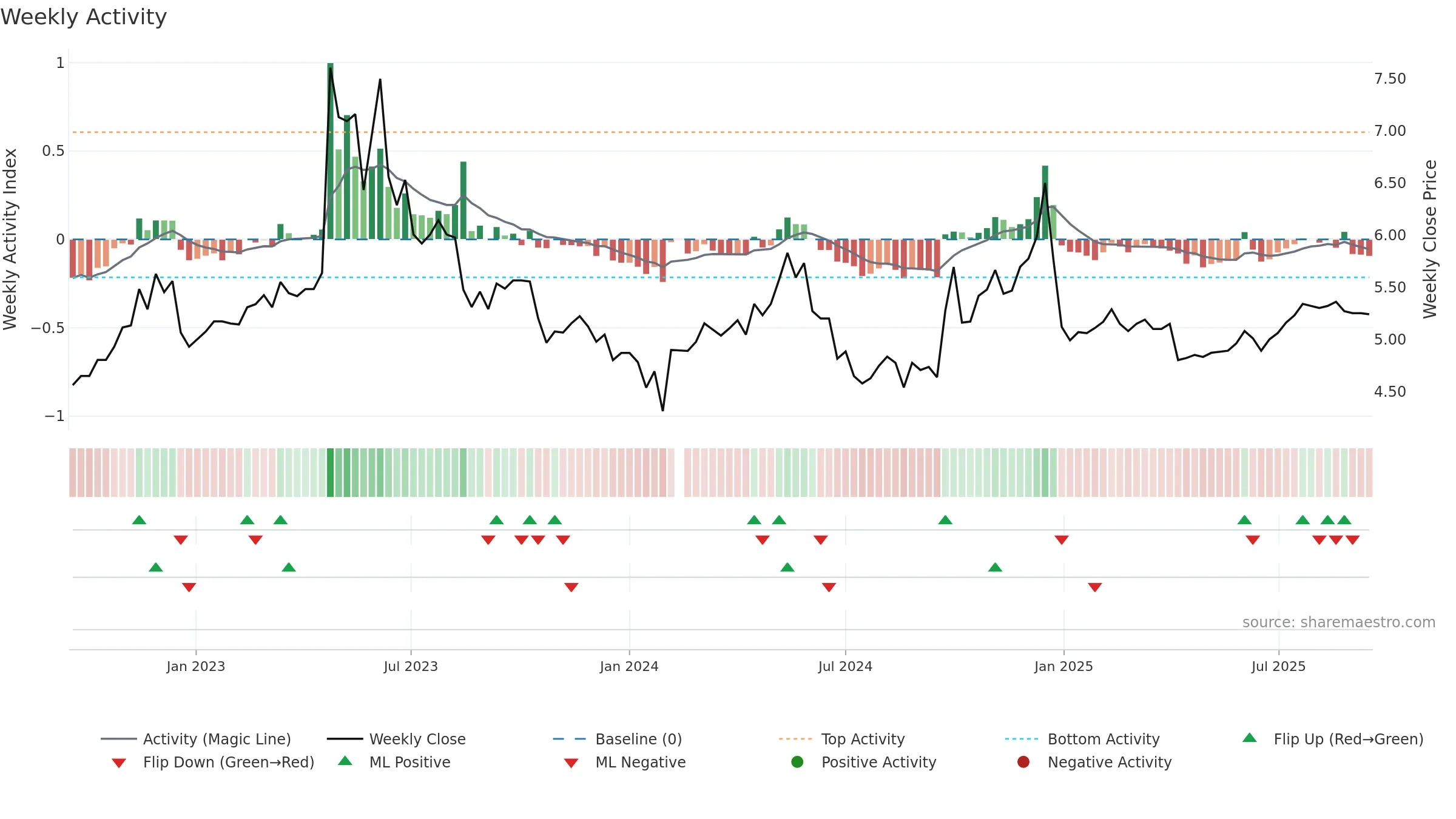000950 weekly Activity chart, closing 2025-09-15.