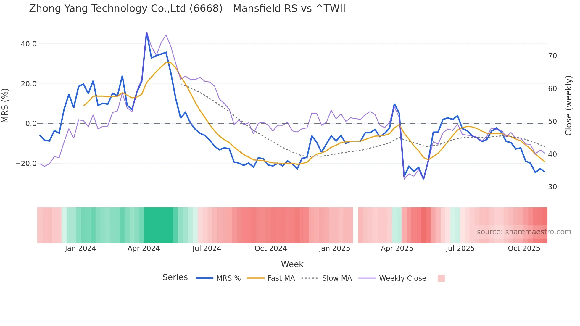 6668 Mansfield Relative Strength chart